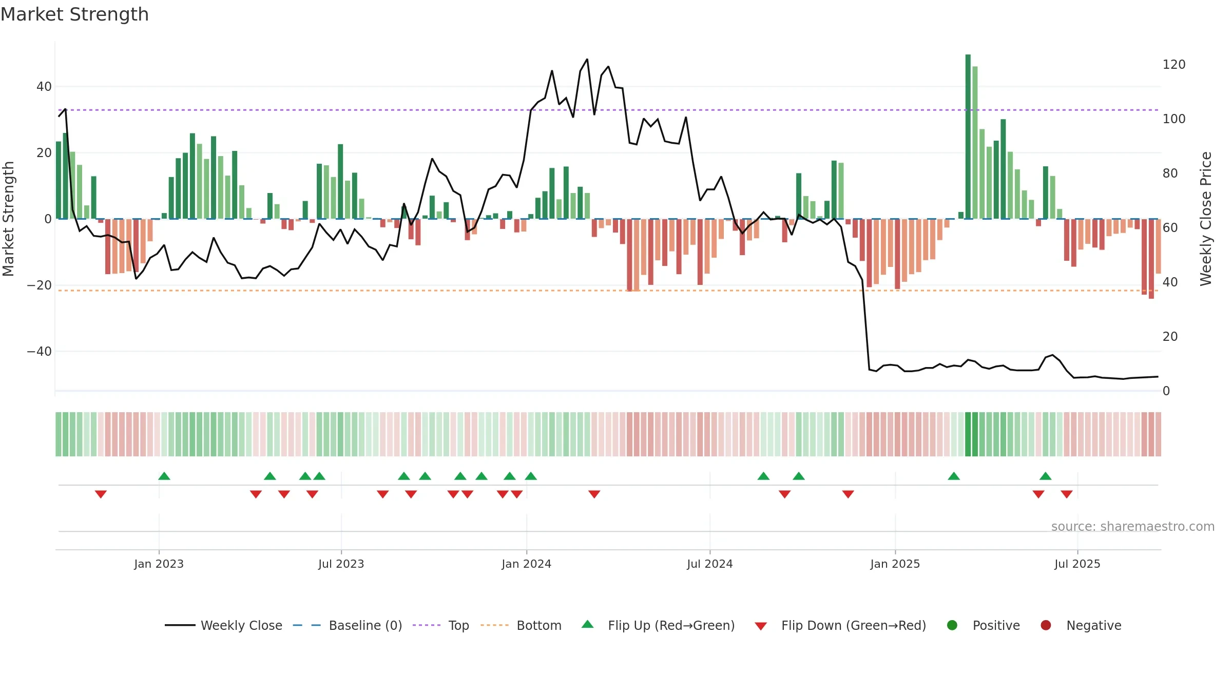 CLRB weekly Market Strength chart, closing 2025-09-19.