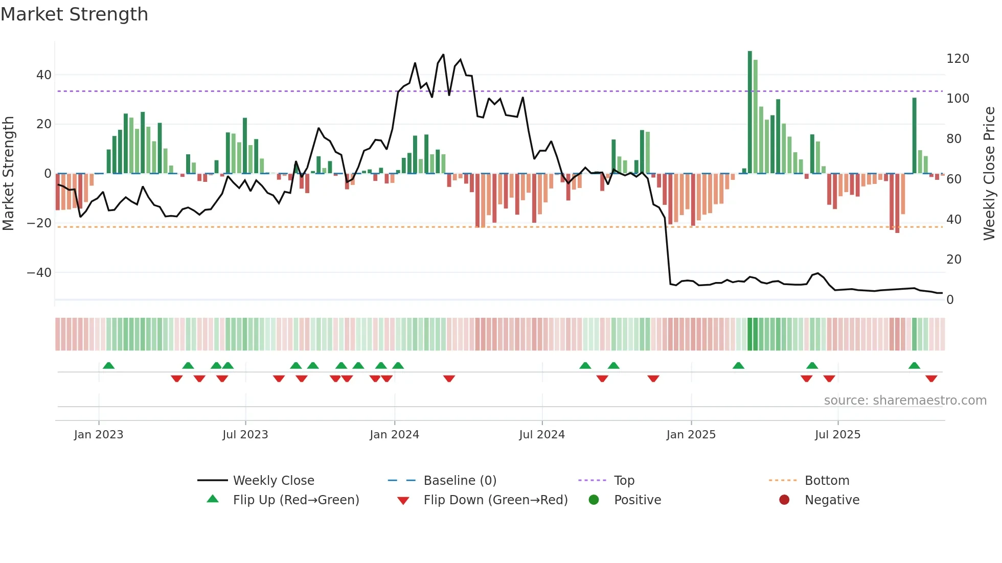 CLRB weekly Market Strength chart