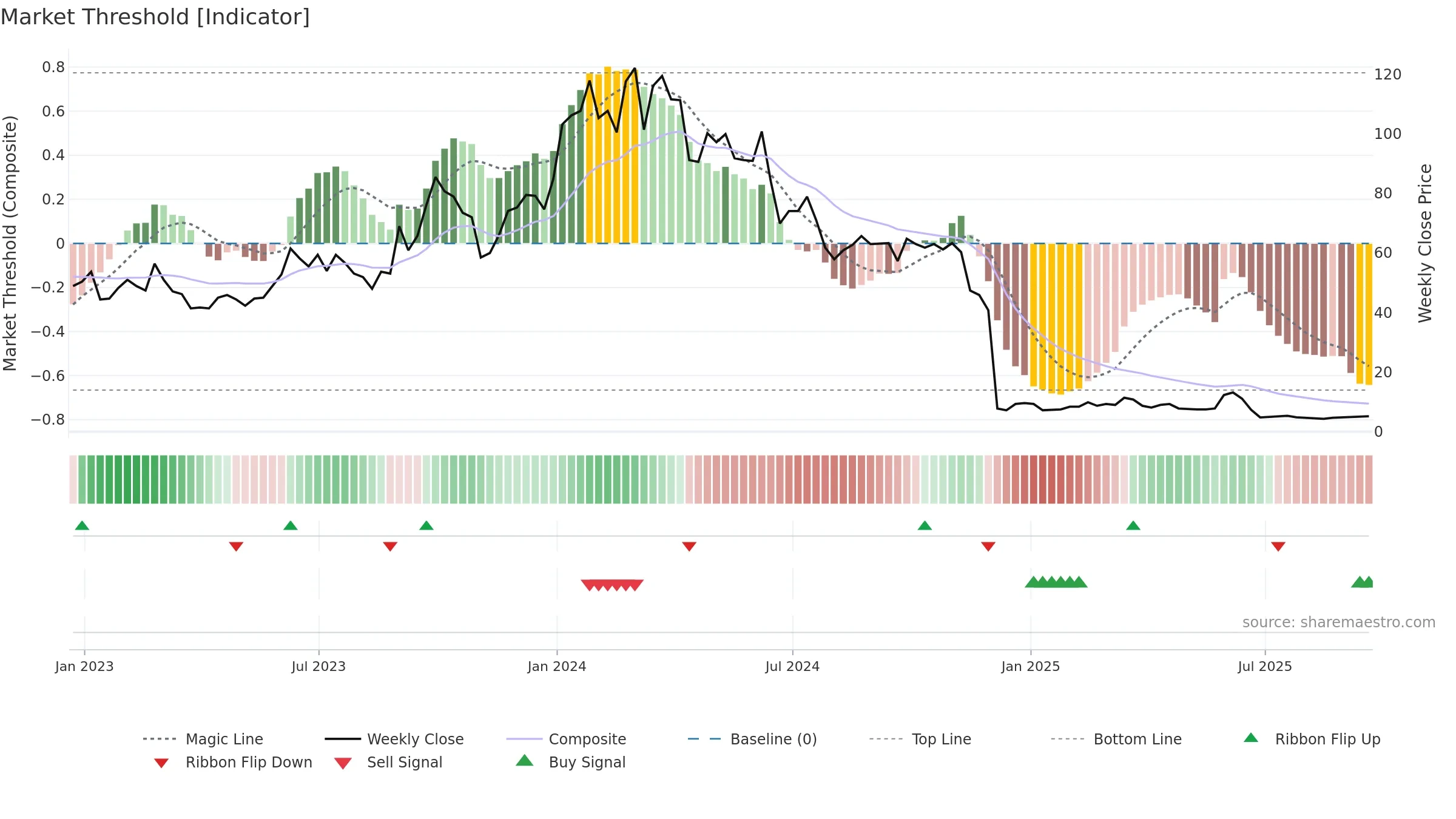 CLRB weekly Market Threshold chart, closing 2025-09-19.