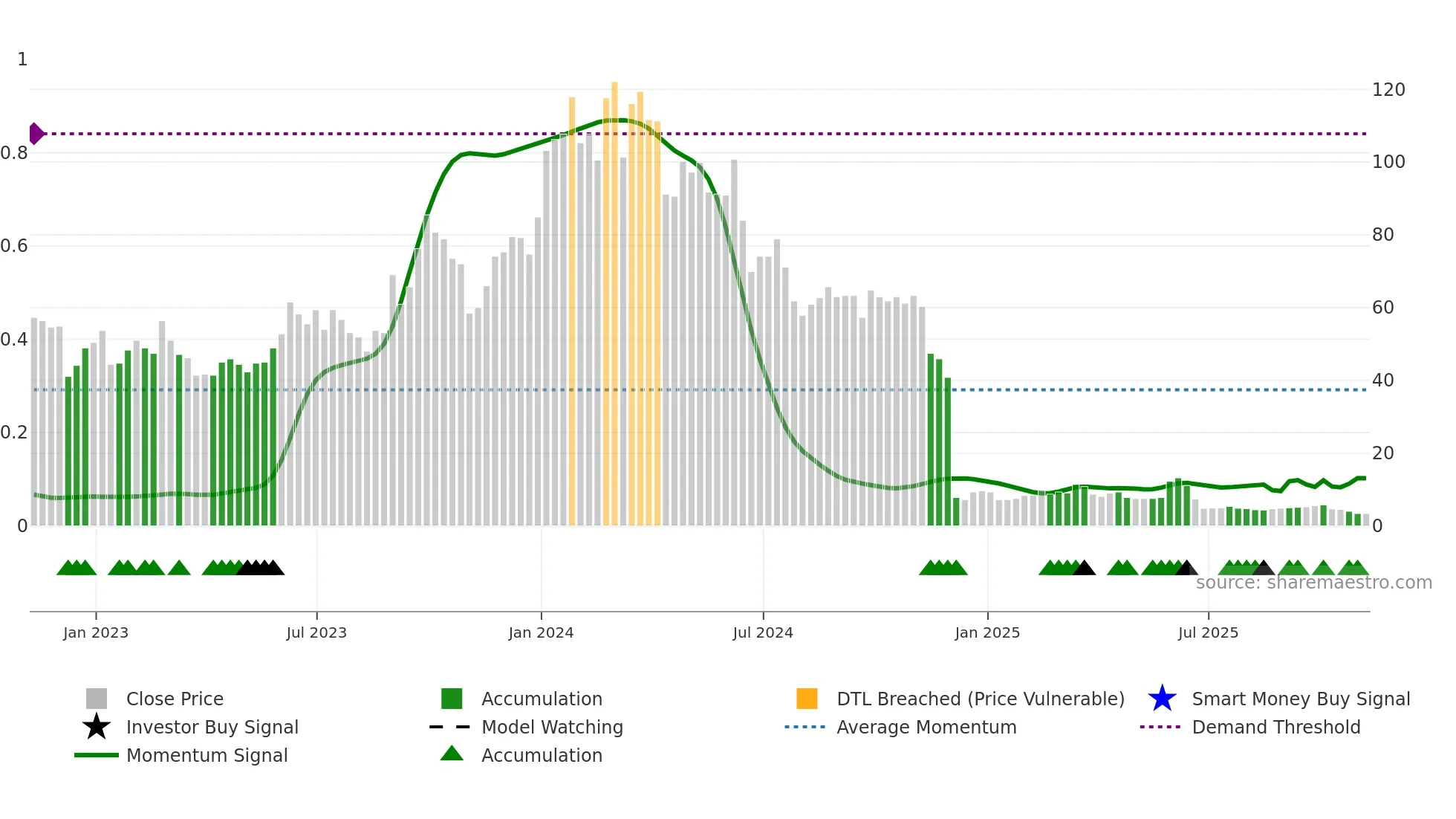 CLRB weekly Smart Money chart
