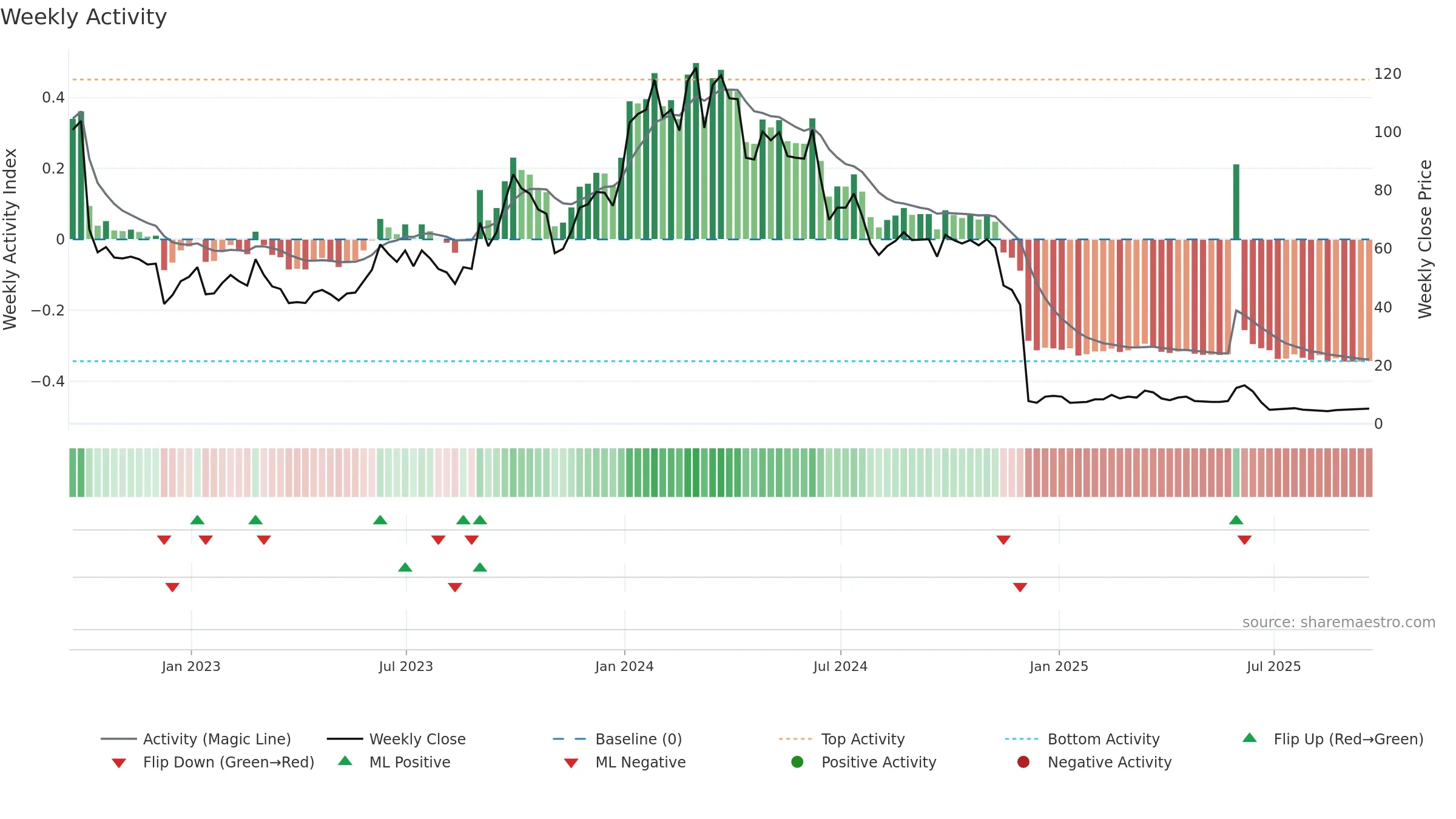 CLRB weekly Activity chart, closing 2025-09-19.