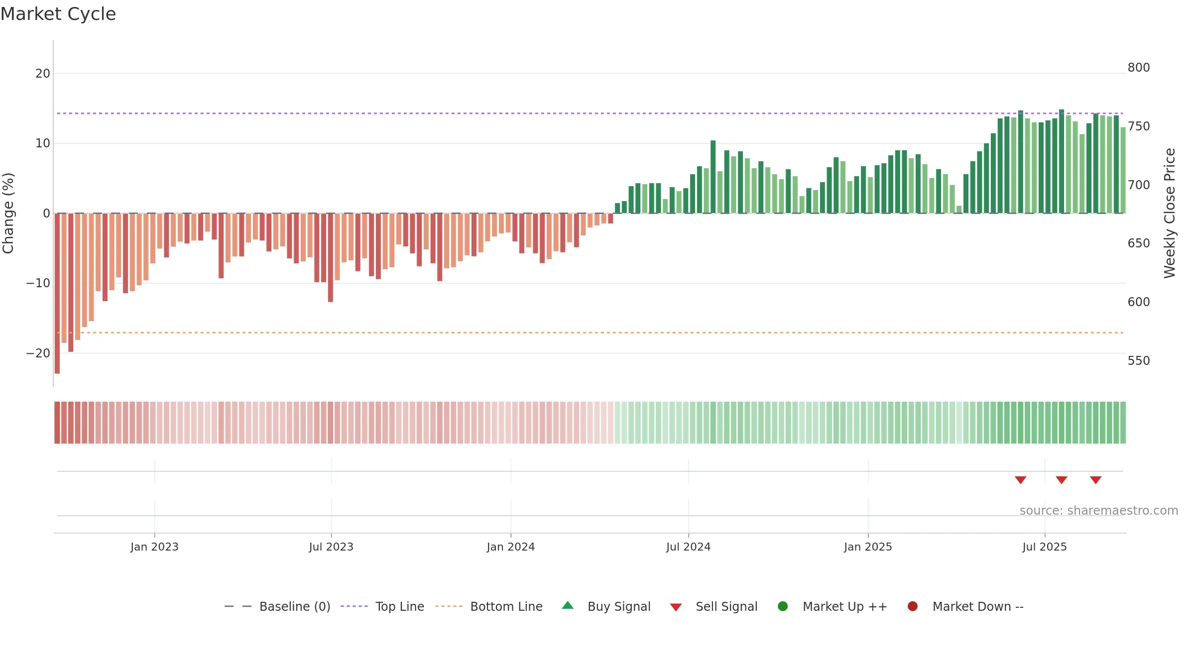 EDIN weekly Market Cycle chart, closing 2025-09-19.