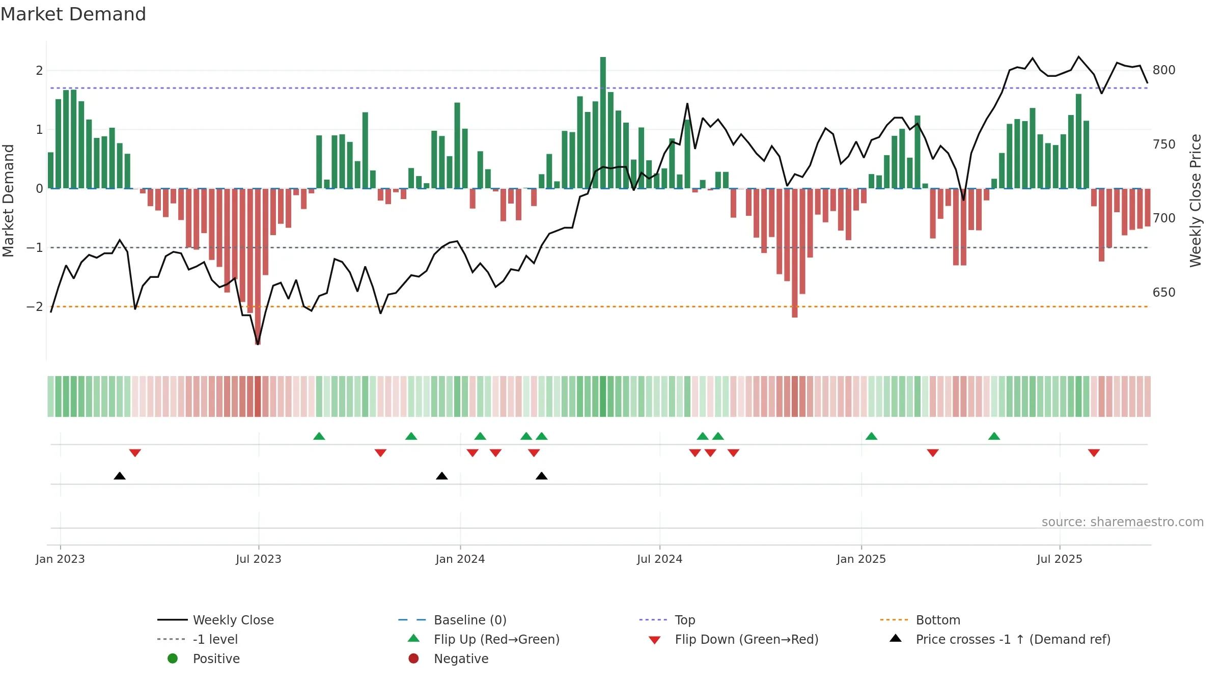 EDIN weekly Market Demand chart, closing 2025-09-19.