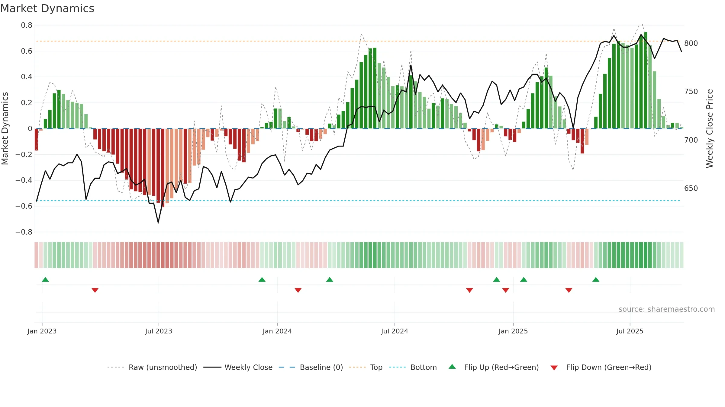 EDIN weekly Market Dynamics chart, closing 2025-09-19.