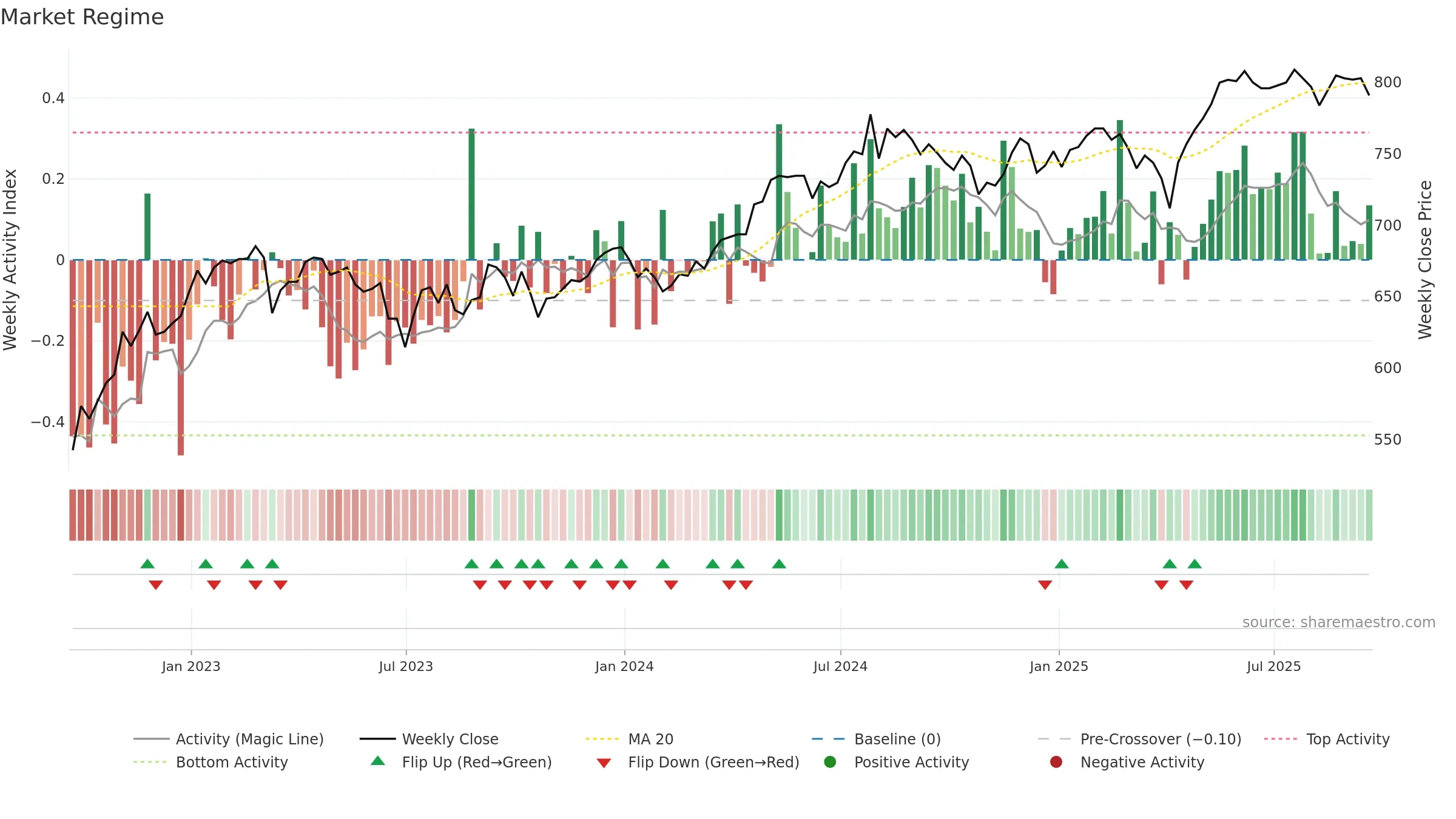 EDIN weekly Market Snapshot chart, closing 2025-09-19.