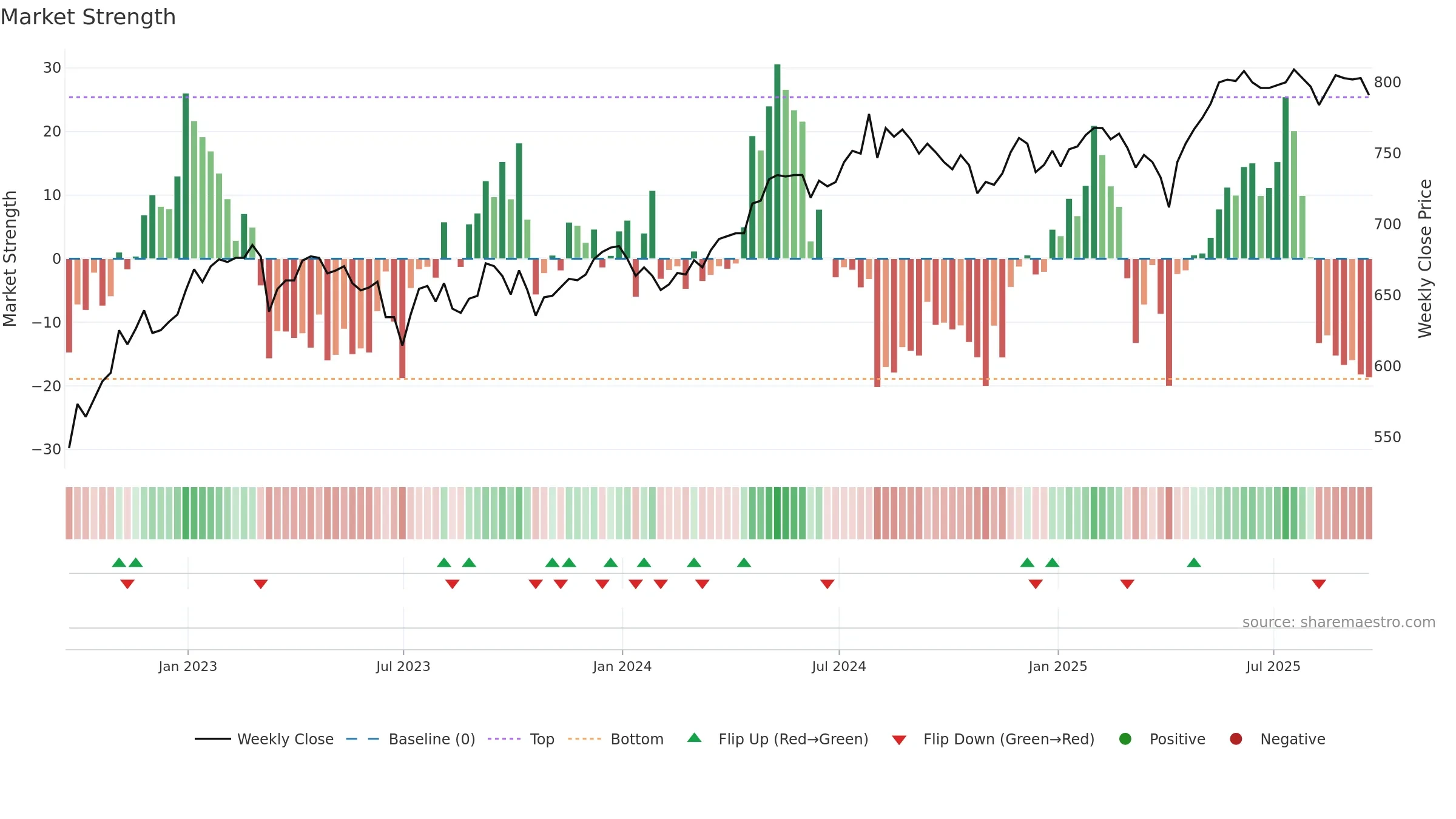 EDIN weekly Market Strength chart, closing 2025-09-19.