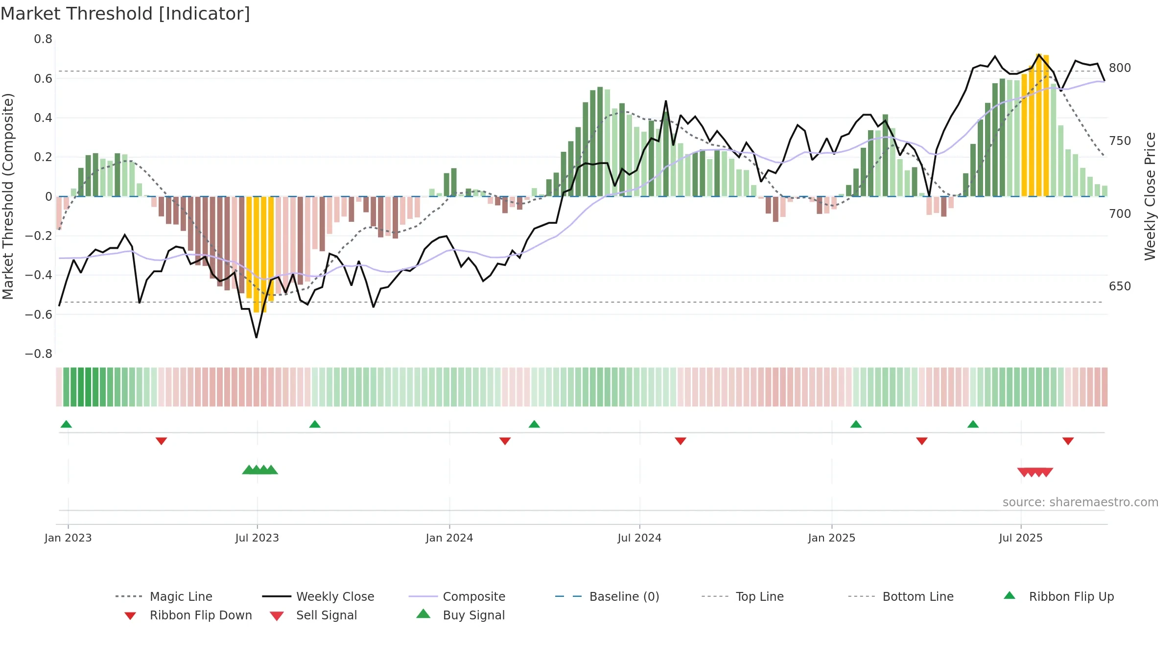 EDIN weekly Market Threshold chart, closing 2025-09-19.