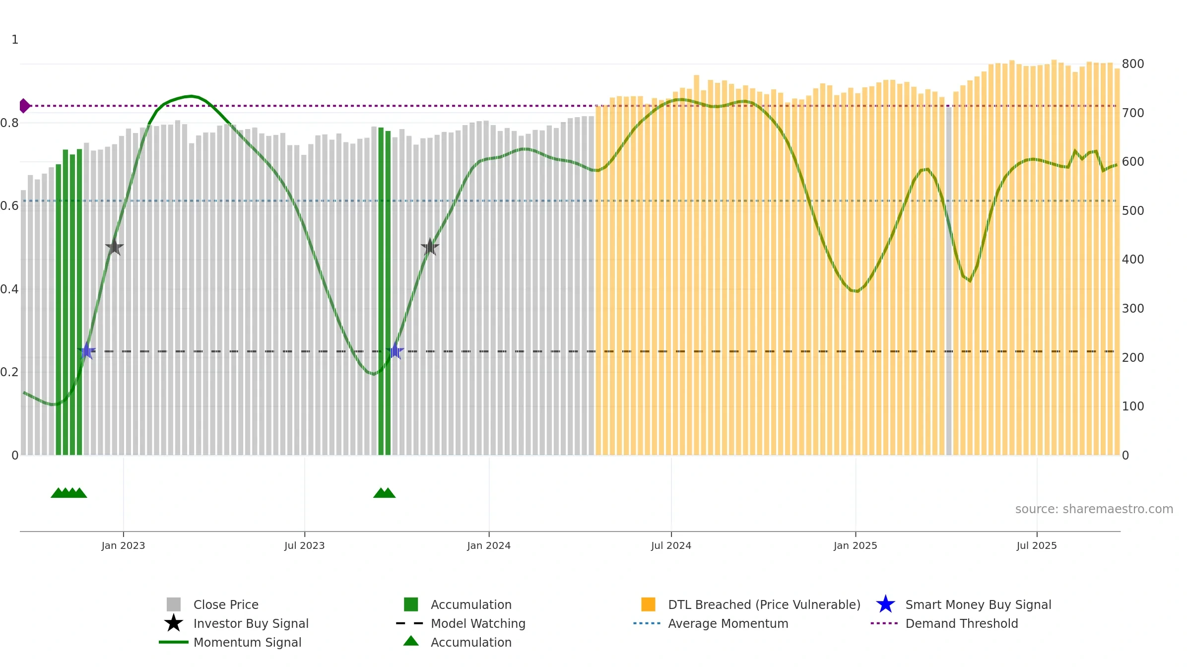 EDIN weekly Smart Money chart, closing 2025-09-19.