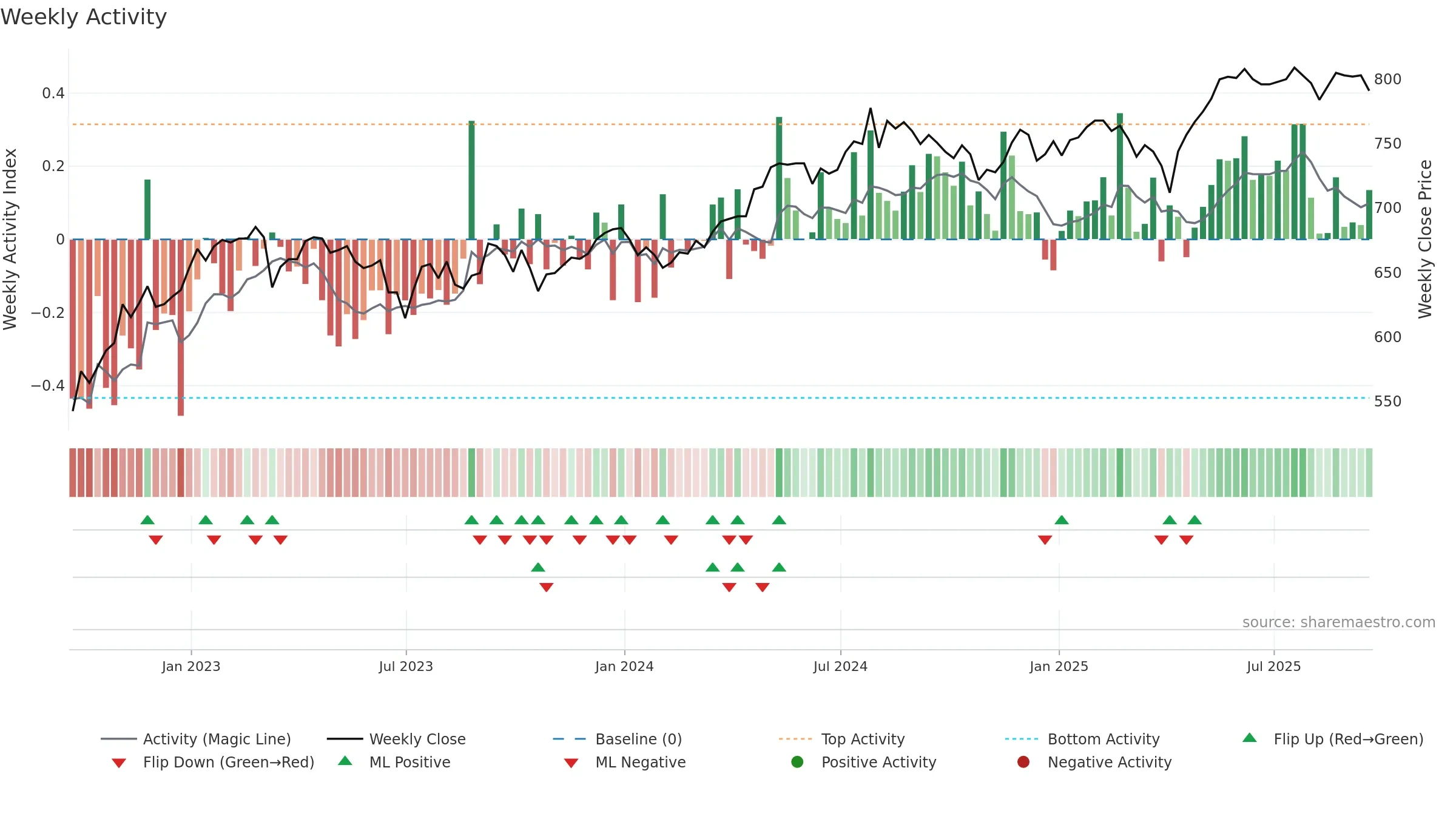 EDIN weekly Activity chart, closing 2025-09-19.