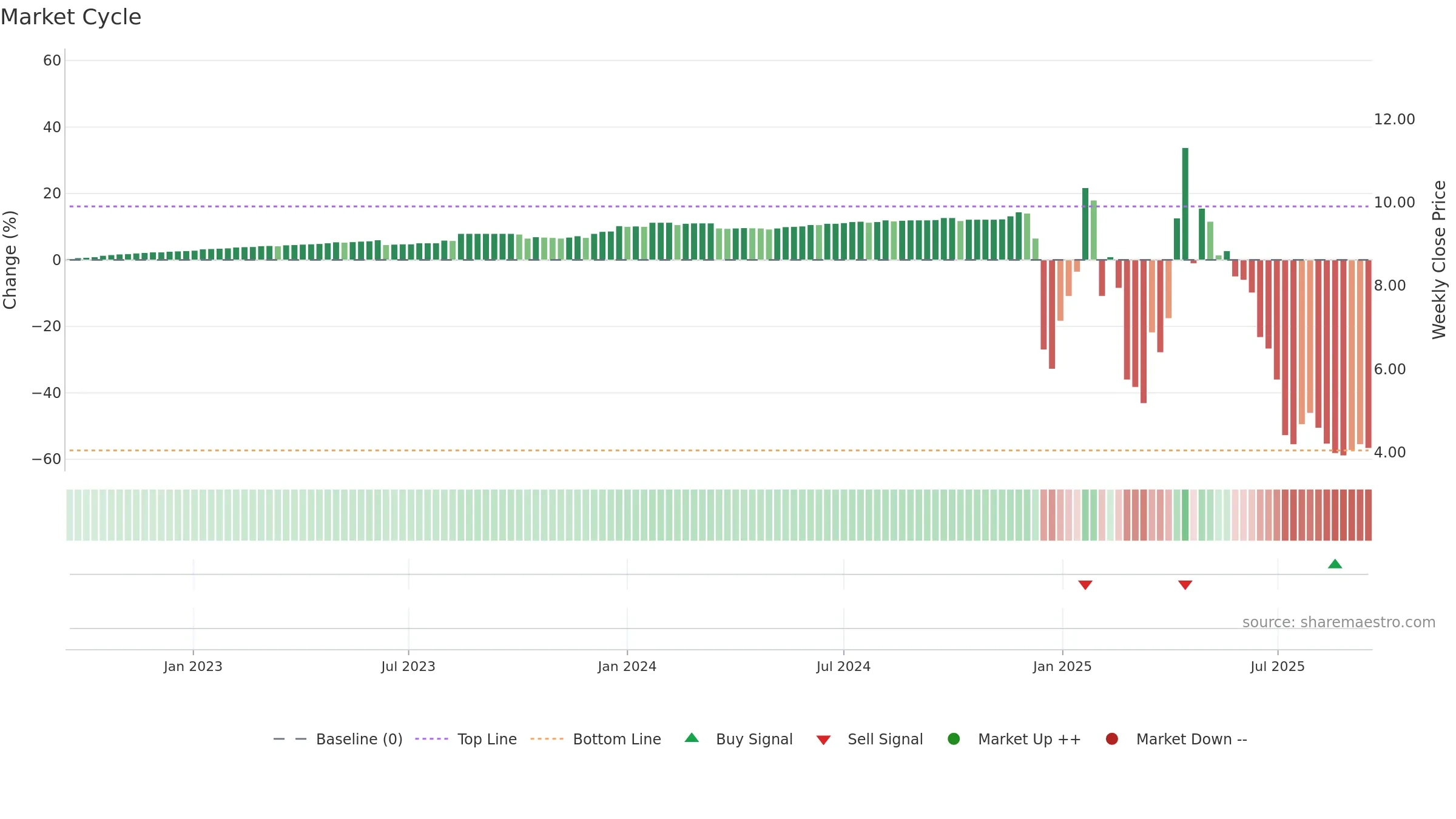ANNA weekly Market Cycle chart, closing 2025-09-15.