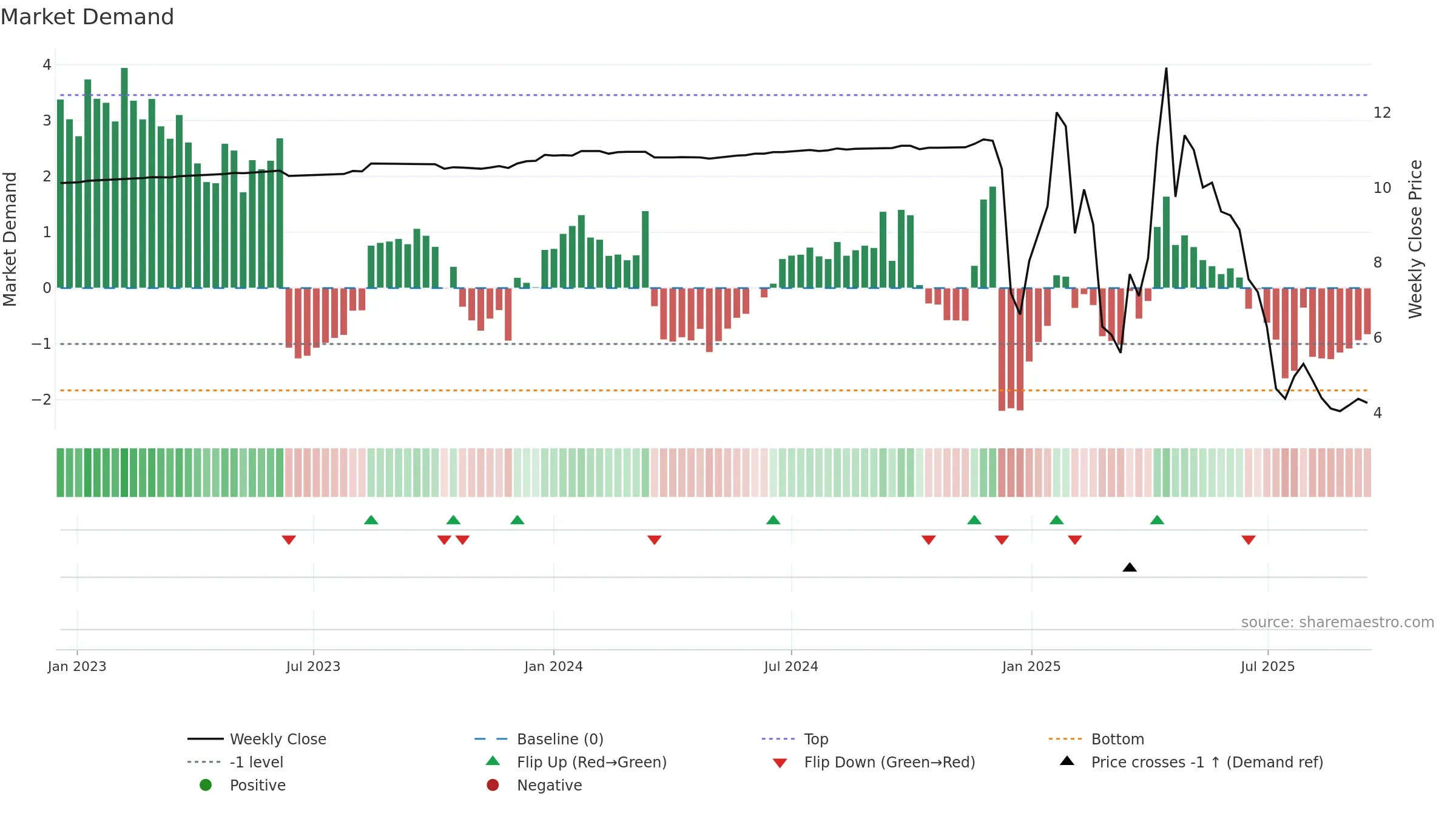 ANNA weekly Market Demand chart, closing 2025-09-15.