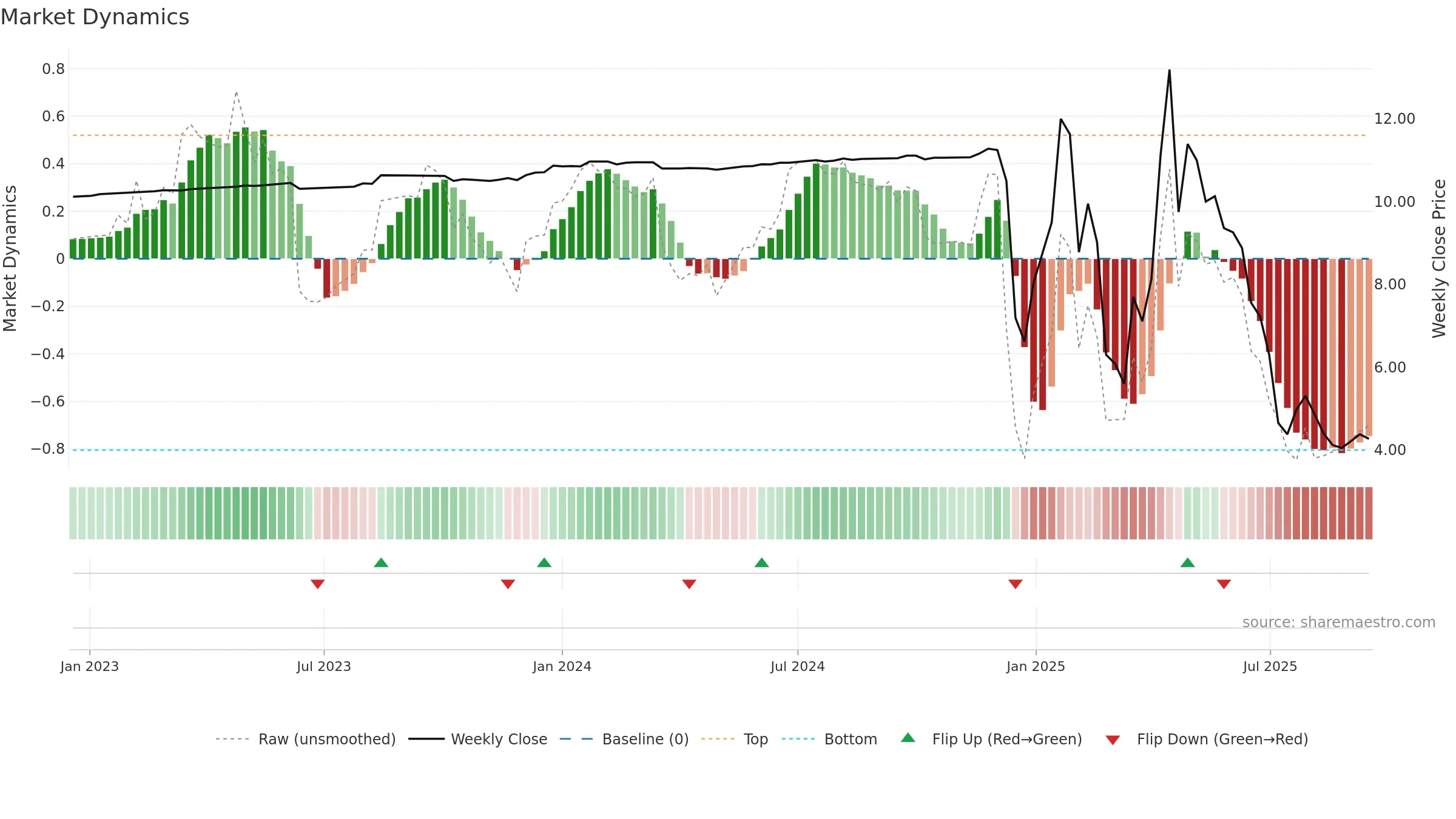 ANNA weekly Market Dynamics chart, closing 2025-09-15.