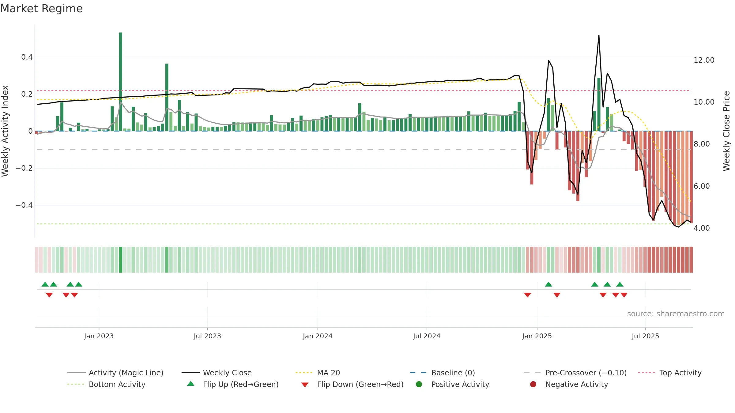 ANNA weekly Market Snapshot chart, closing 2025-09-15.