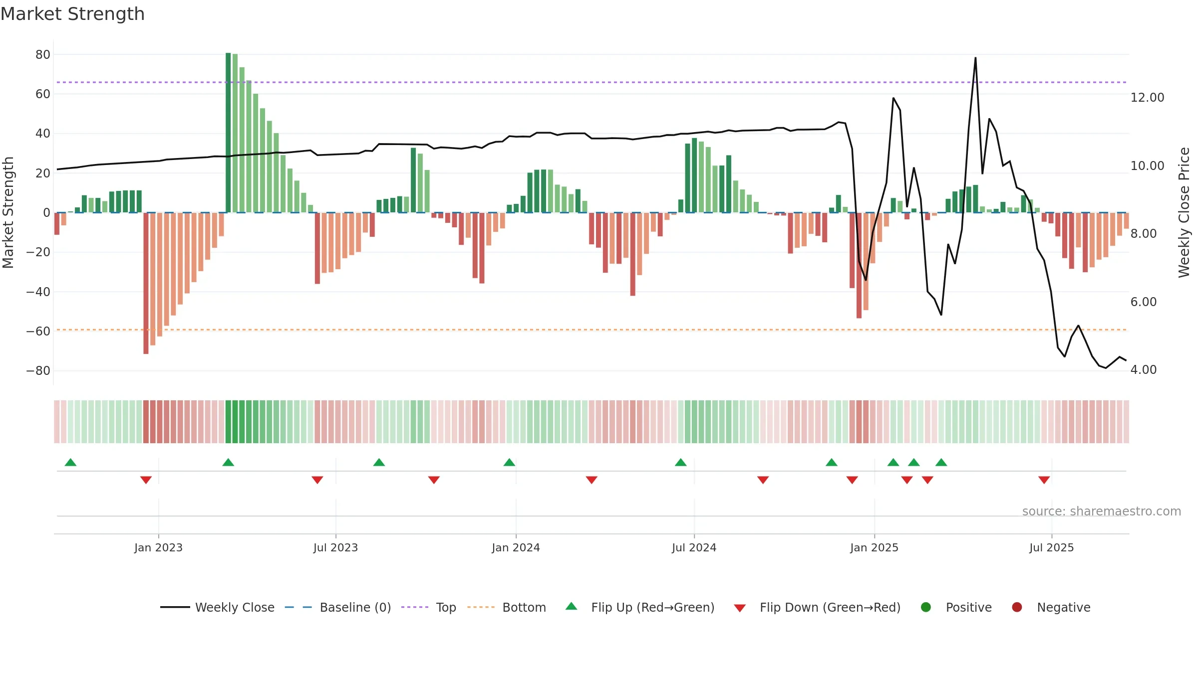 ANNA weekly Market Strength chart, closing 2025-09-15.