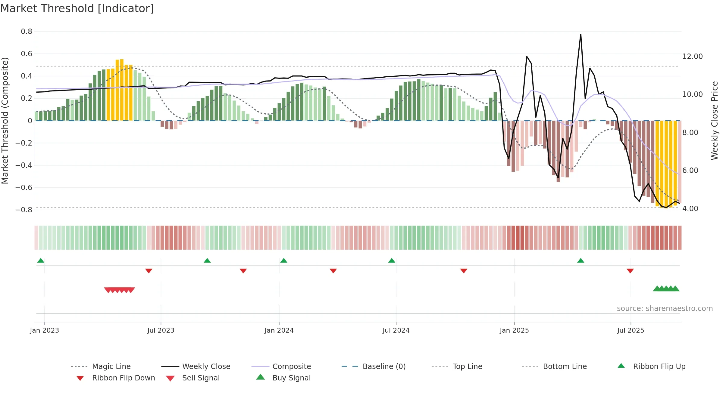 ANNA weekly Market Threshold chart, closing 2025-09-15.