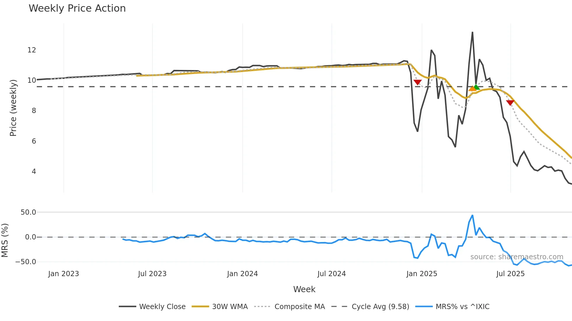 ANNA weekly Price Action chart, closing 2025-11-03
