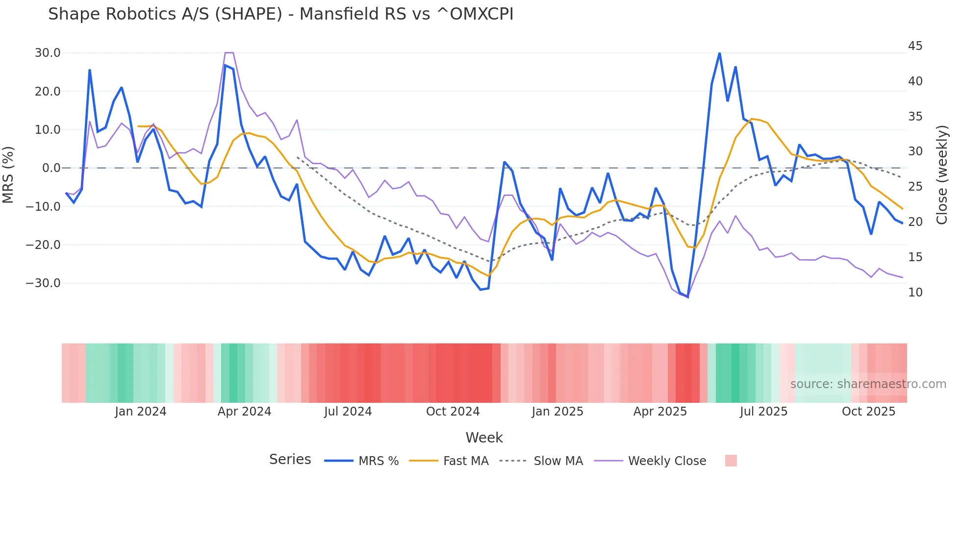 SHAPE Mansfield Relative Strength chart