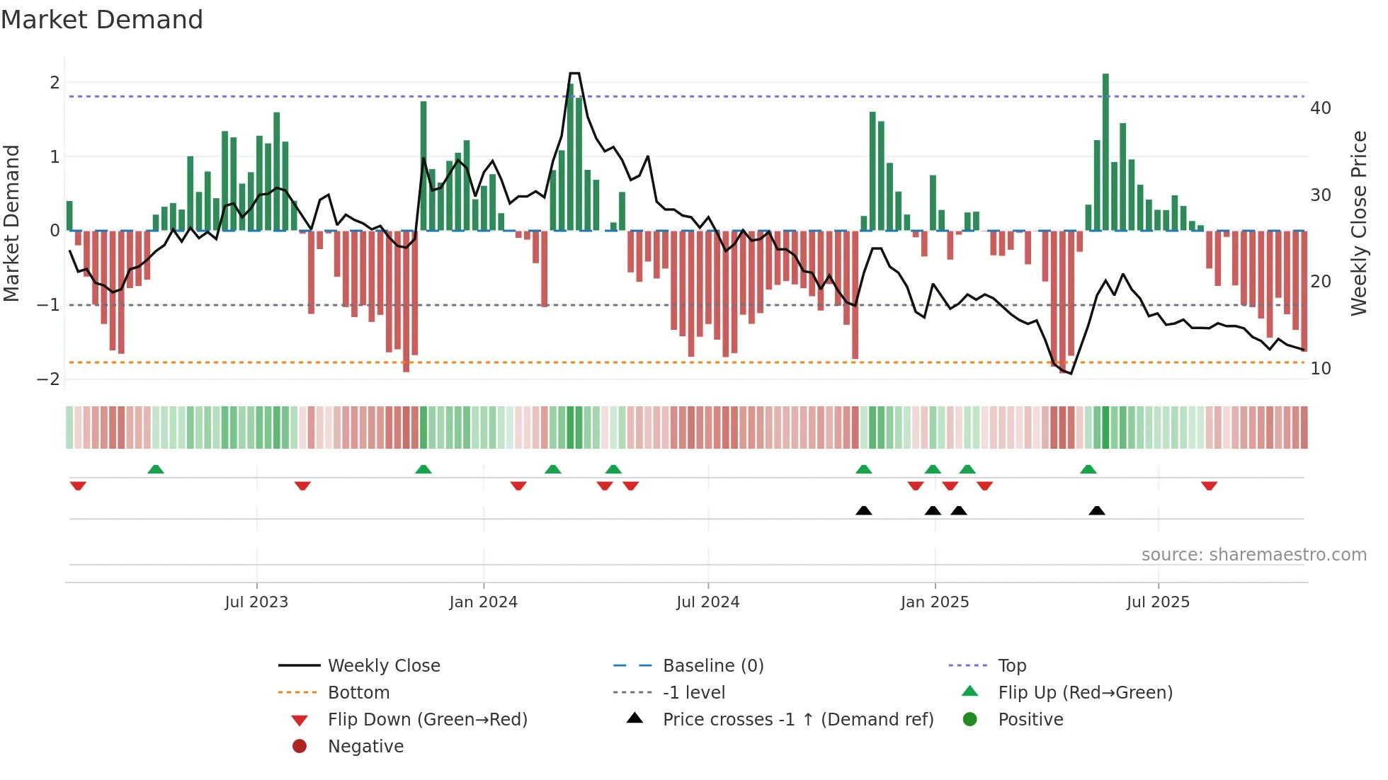 SHAPE weekly Market Demand chart
