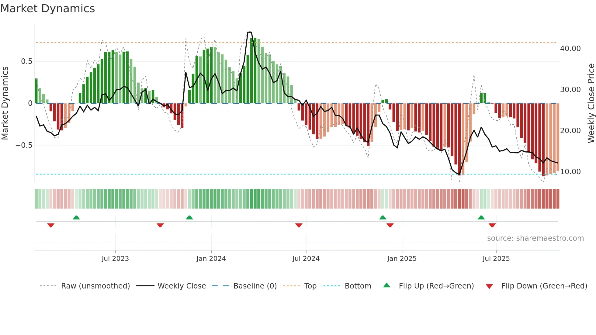 SHAPE weekly Market Dynamics chart