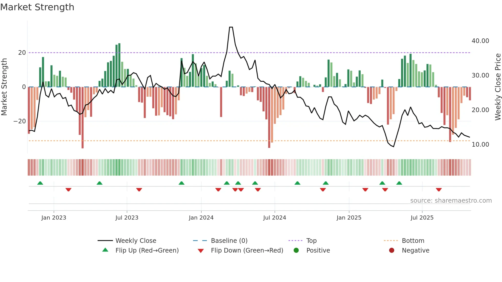 SHAPE weekly Market Strength chart