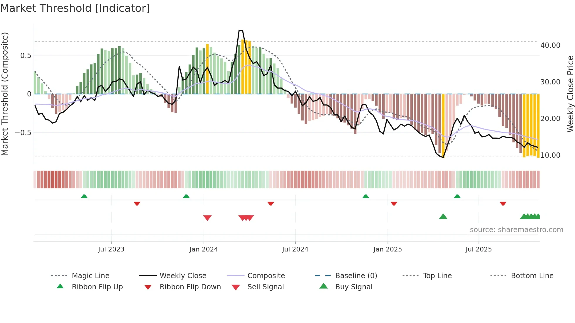 SHAPE weekly Market Threshold chart