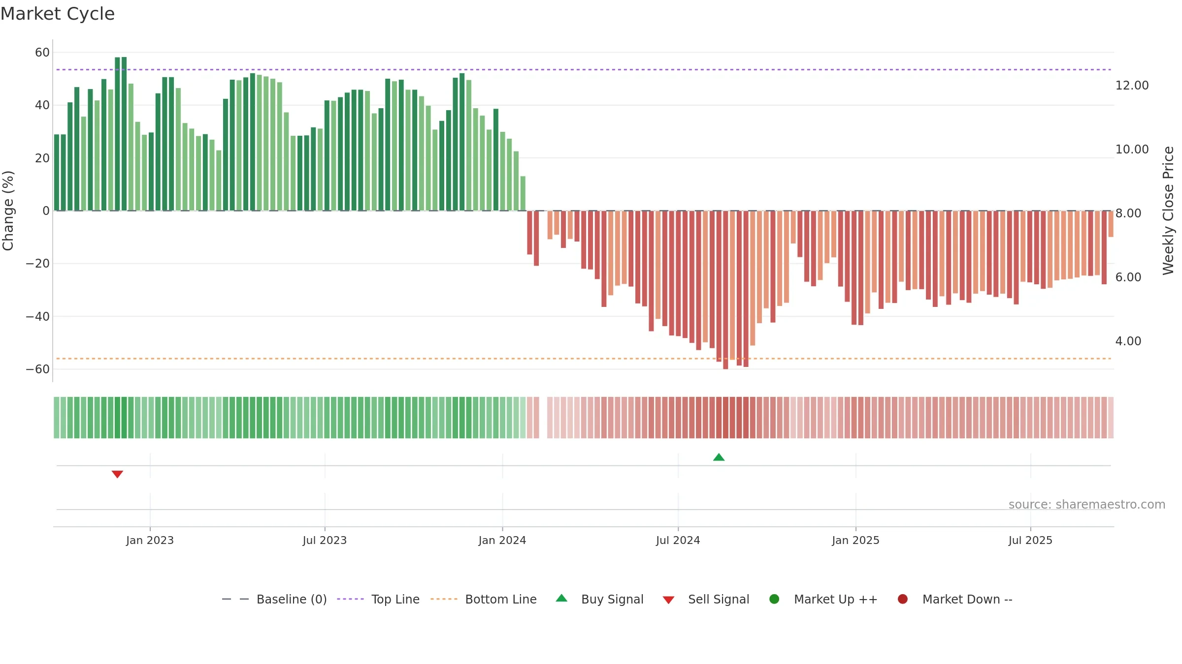 002453 weekly Market Cycle chart, closing 2025-09-22.