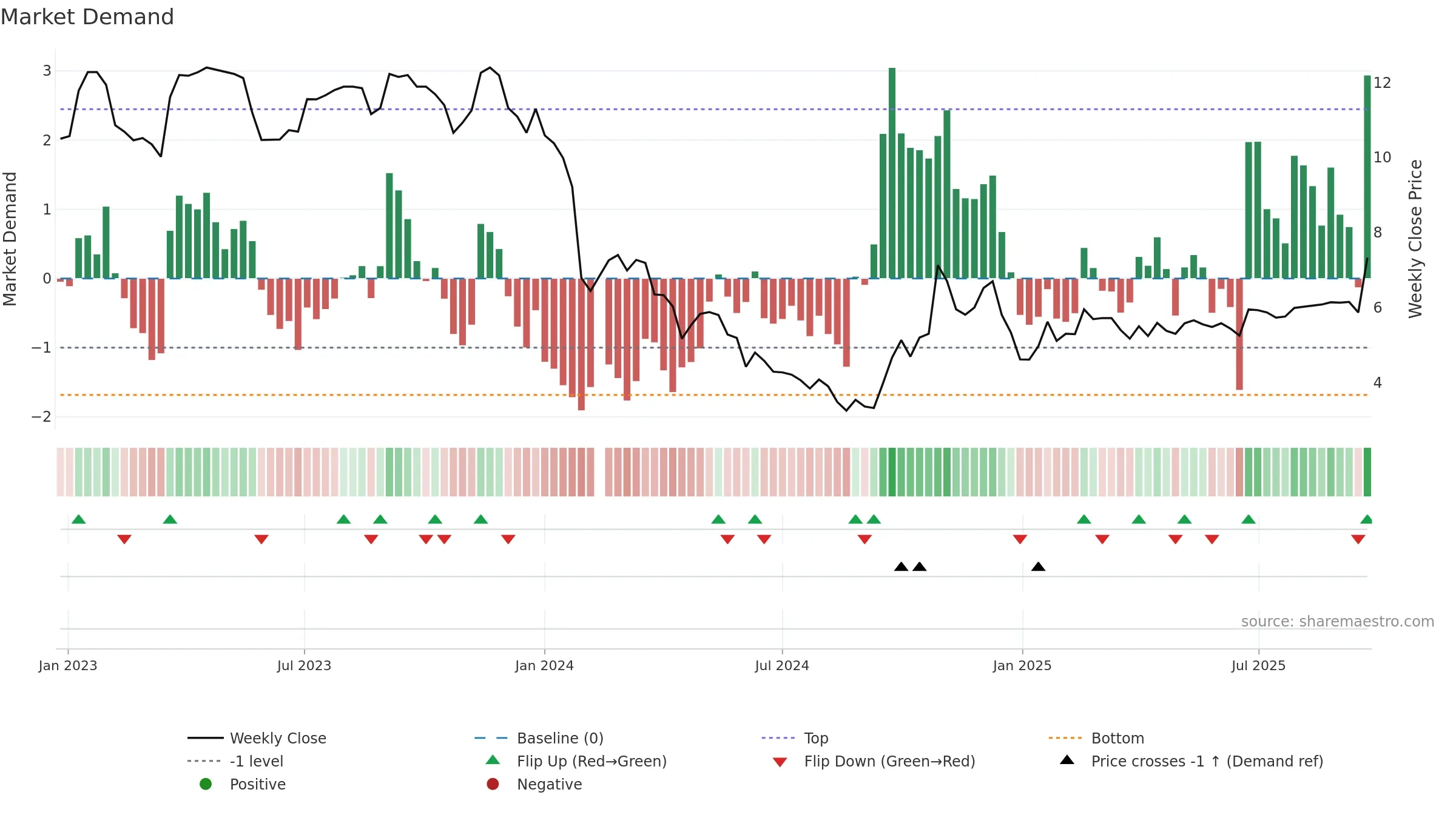 002453 weekly Market Demand chart, closing 2025-09-22.
