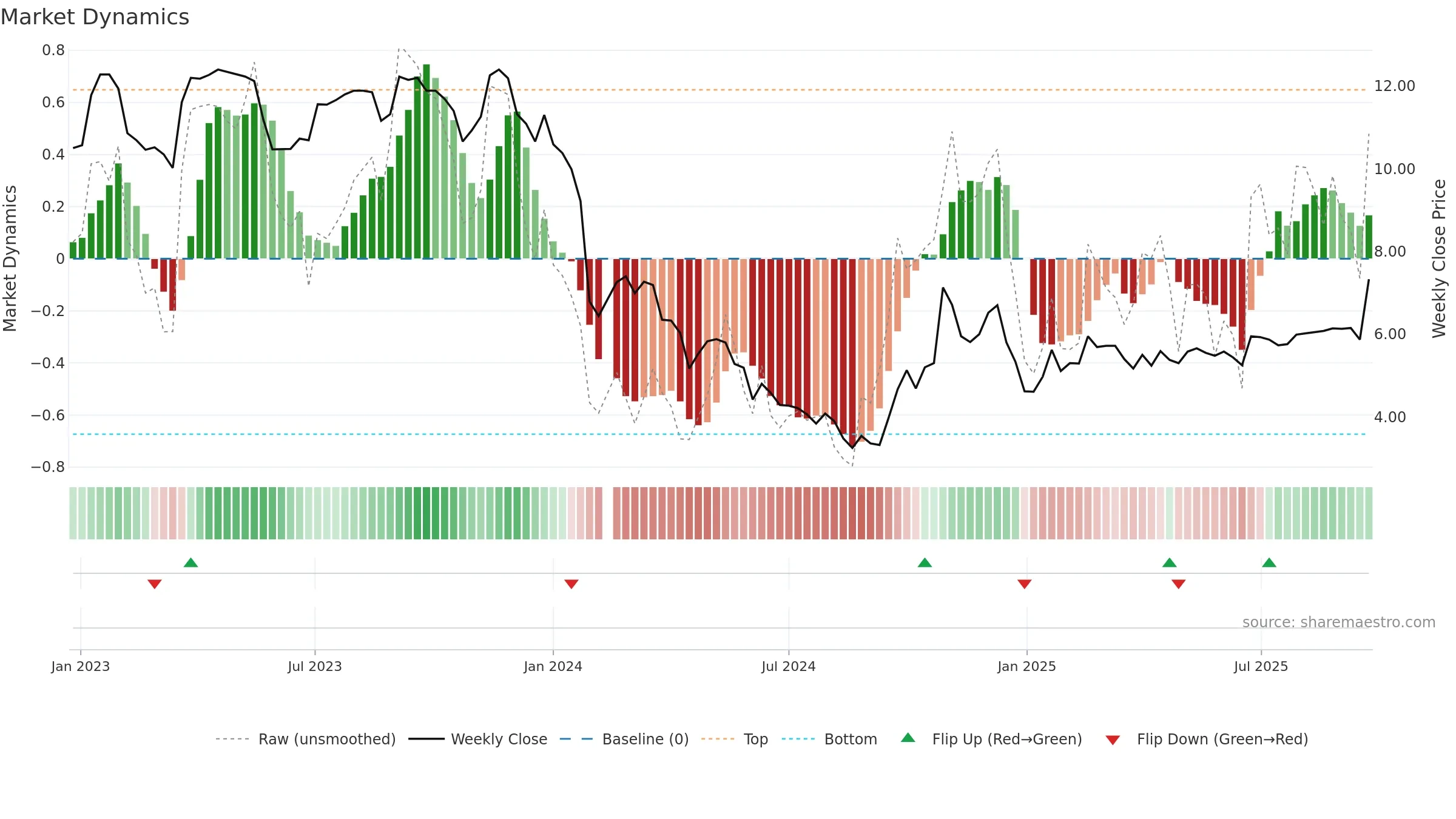 002453 weekly Market Dynamics chart, closing 2025-09-22.
