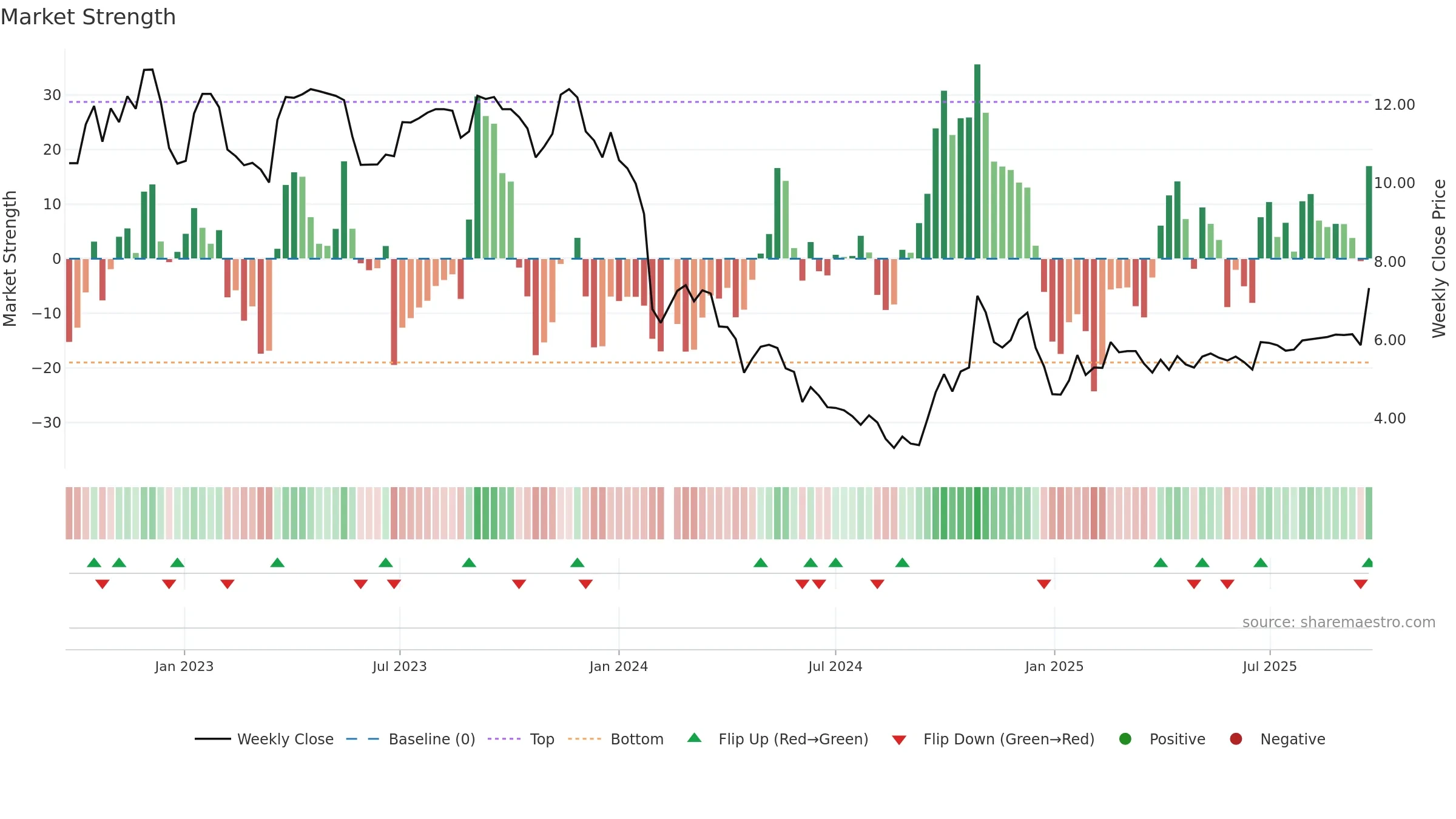 002453 weekly Market Strength chart, closing 2025-09-22.