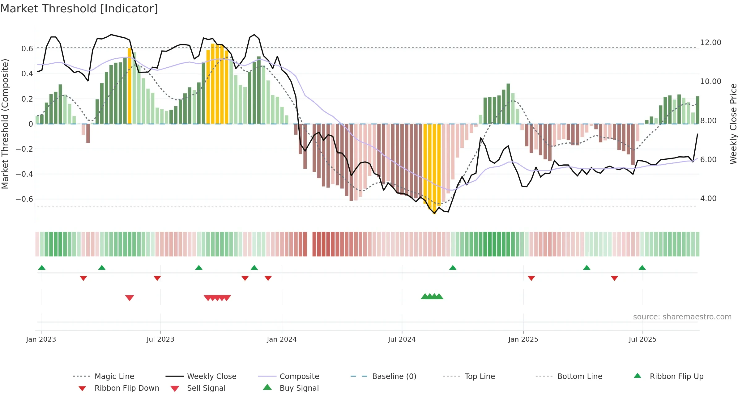 002453 weekly Market Threshold chart, closing 2025-09-22.