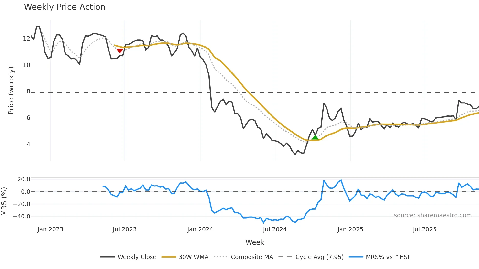 002453 weekly Price Action chart, closing 2025-11-10