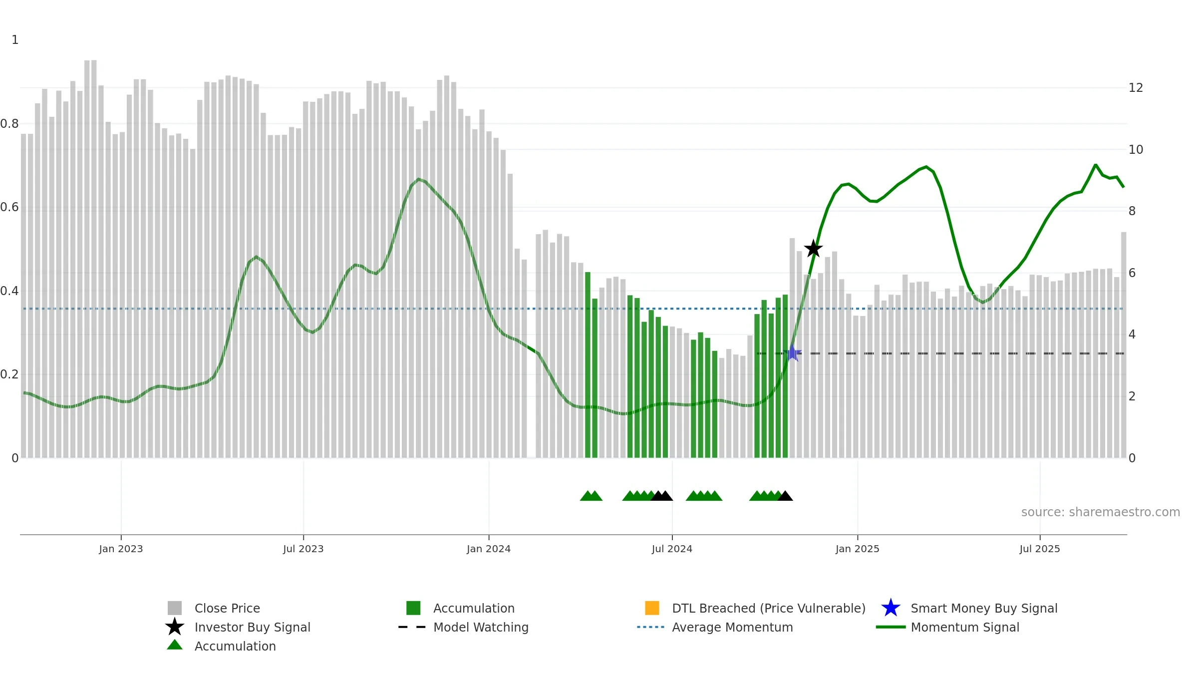 002453 weekly Smart Money chart, closing 2025-09-22.