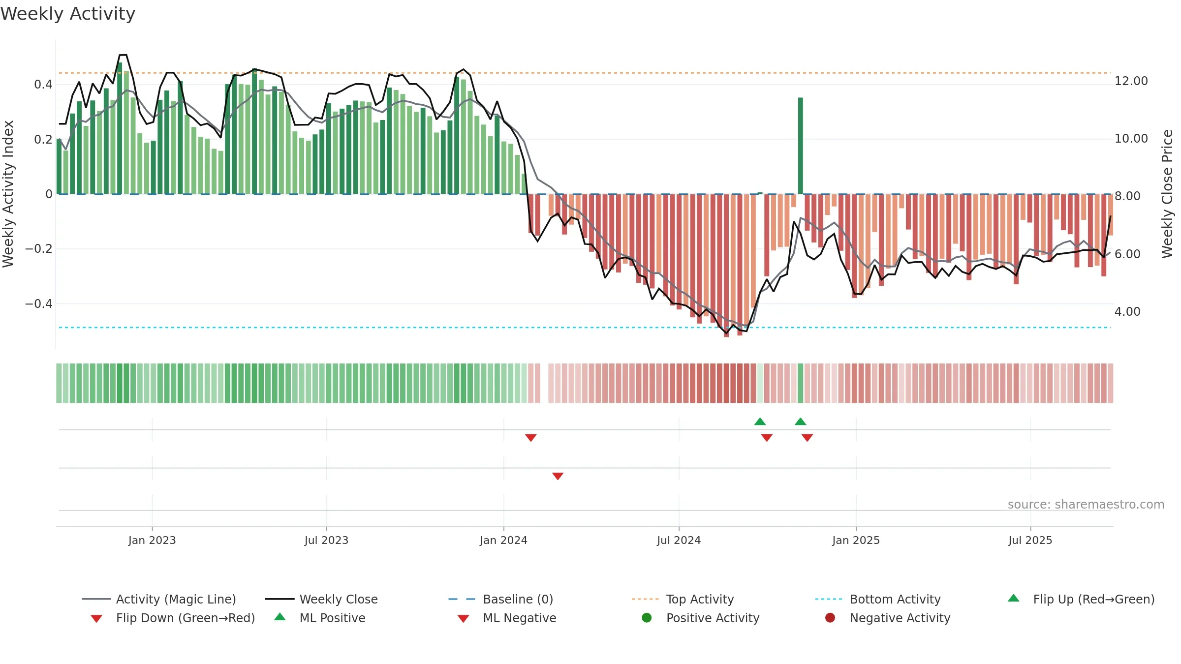 002453 weekly Activity chart, closing 2025-09-22.