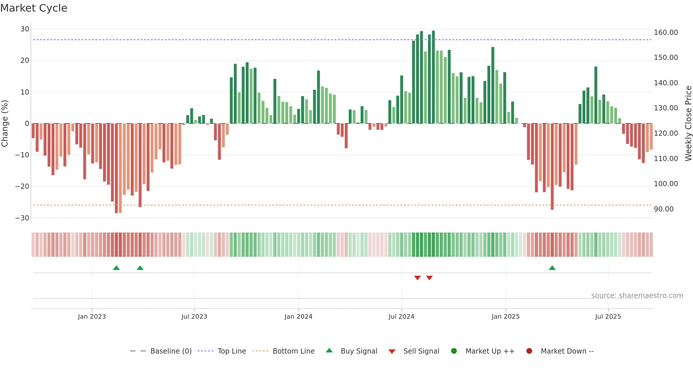NAHARINDUS weekly Market Cycle chart, closing 2025-09-15.