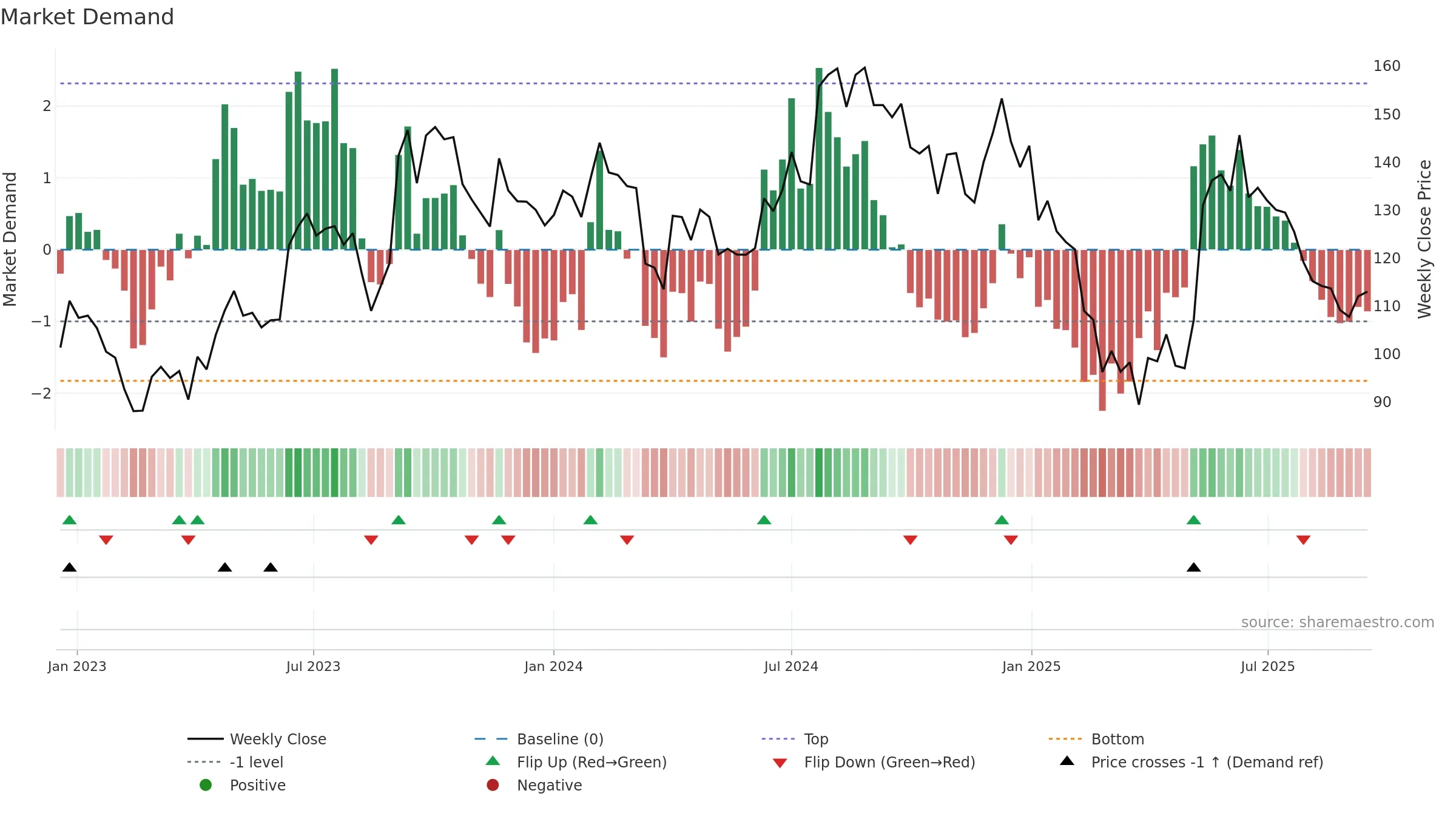 NAHARINDUS weekly Market Demand chart, closing 2025-09-15.
