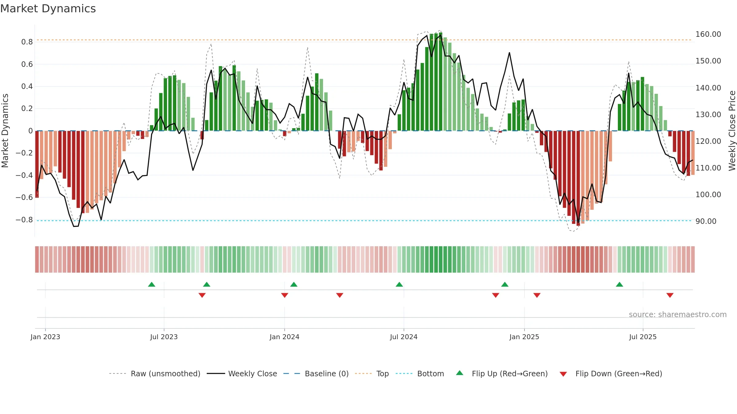 NAHARINDUS weekly Market Dynamics chart, closing 2025-09-15.