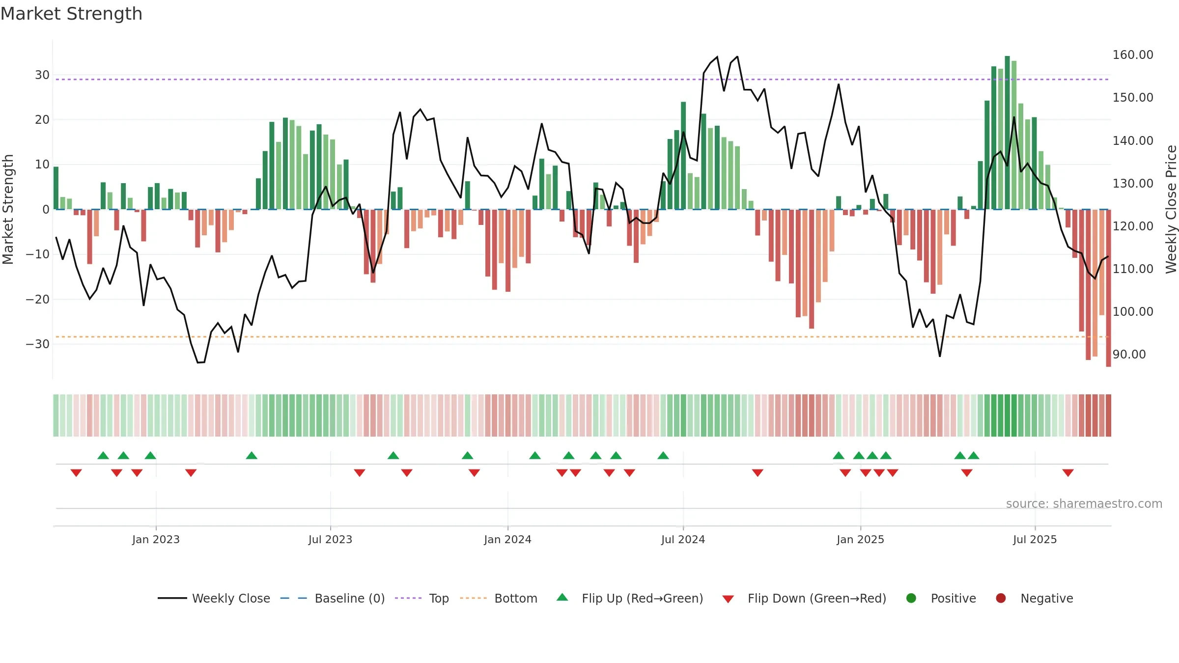 NAHARINDUS weekly Market Strength chart, closing 2025-09-15.