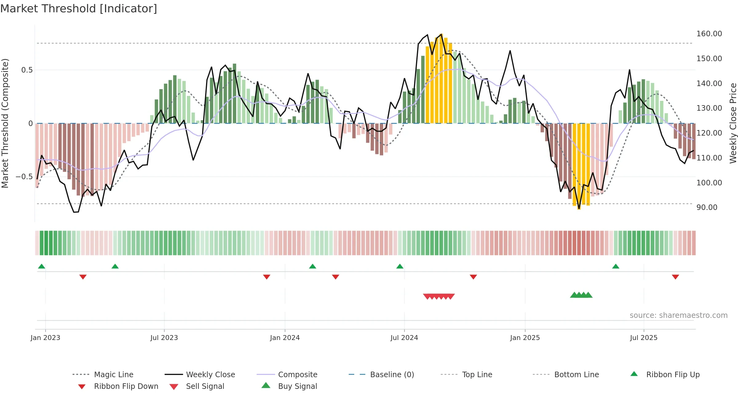 NAHARINDUS weekly Market Threshold chart, closing 2025-09-15.