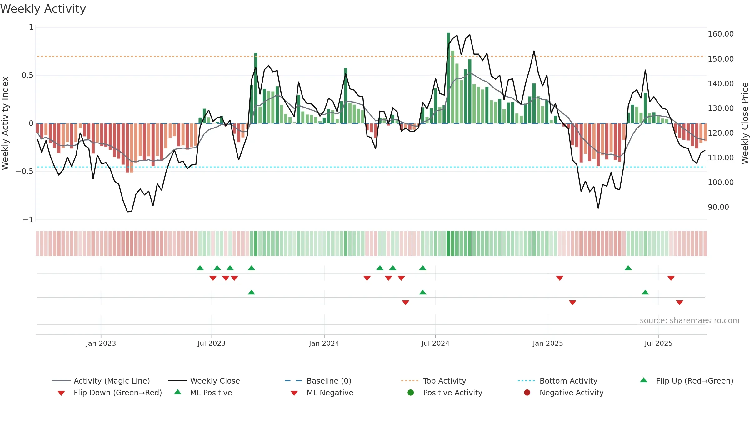 NAHARINDUS weekly Activity chart, closing 2025-09-15.