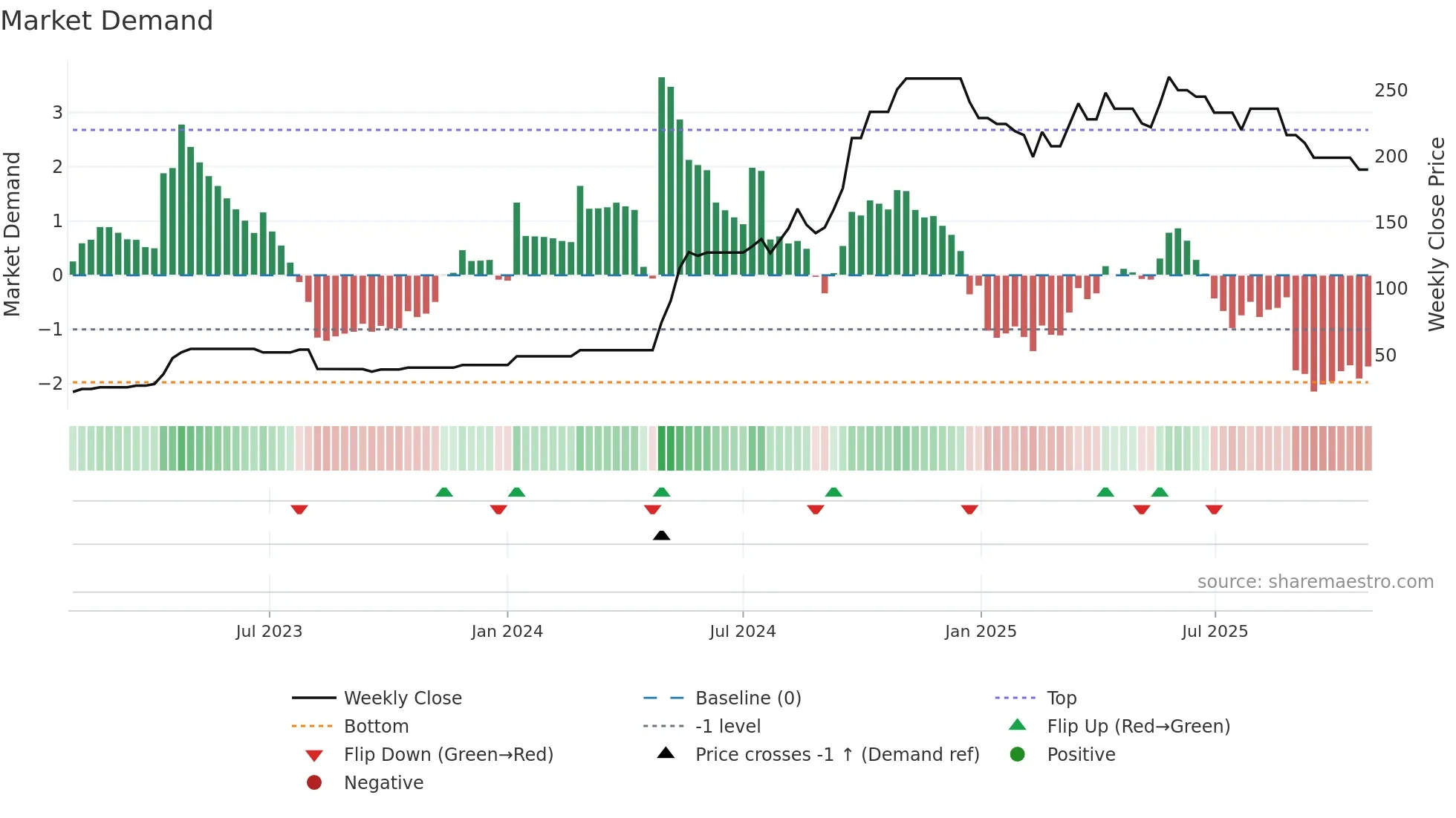 GRETEX weekly Market Demand chart