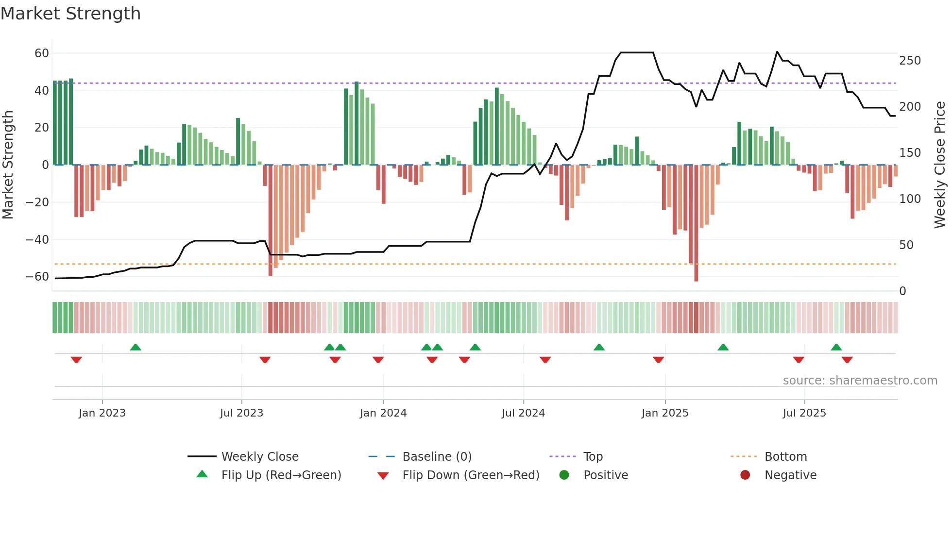 GRETEX weekly Market Strength chart