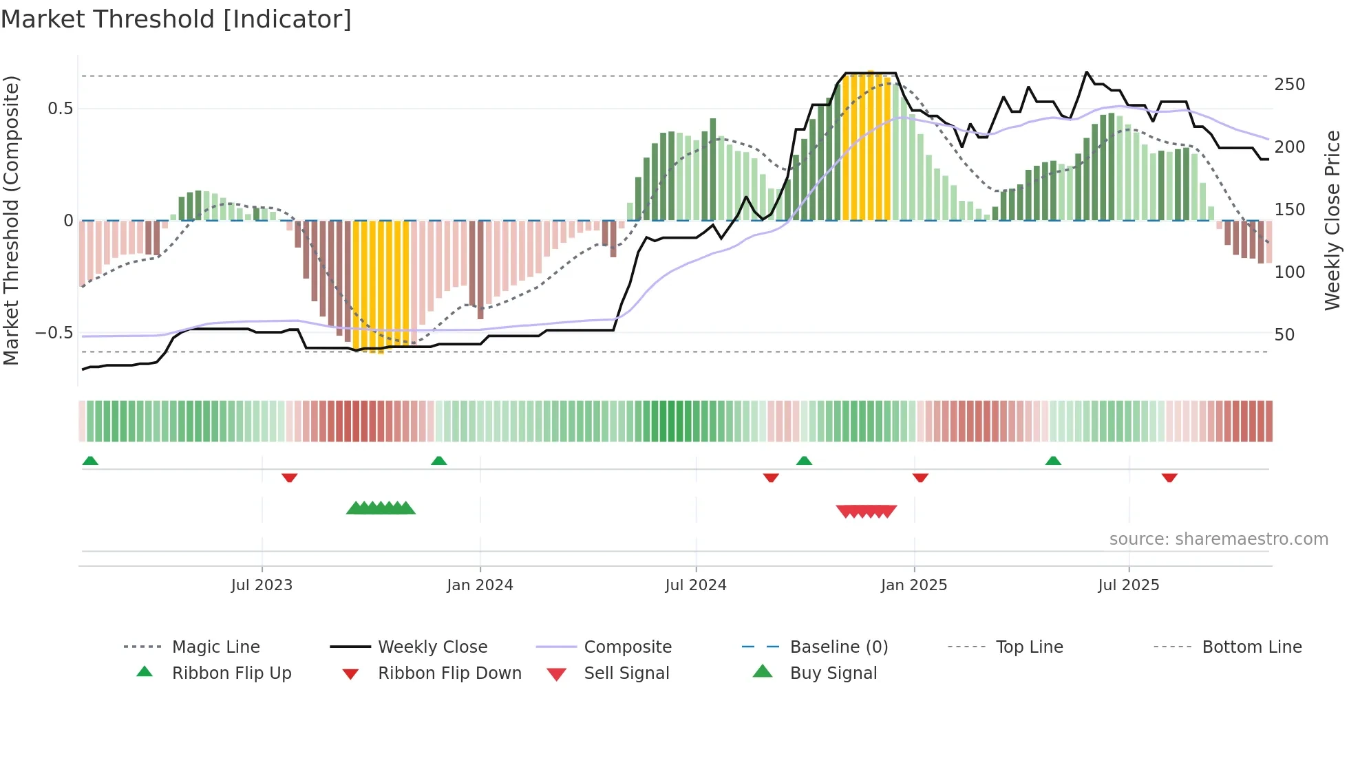 GRETEX weekly Market Threshold chart