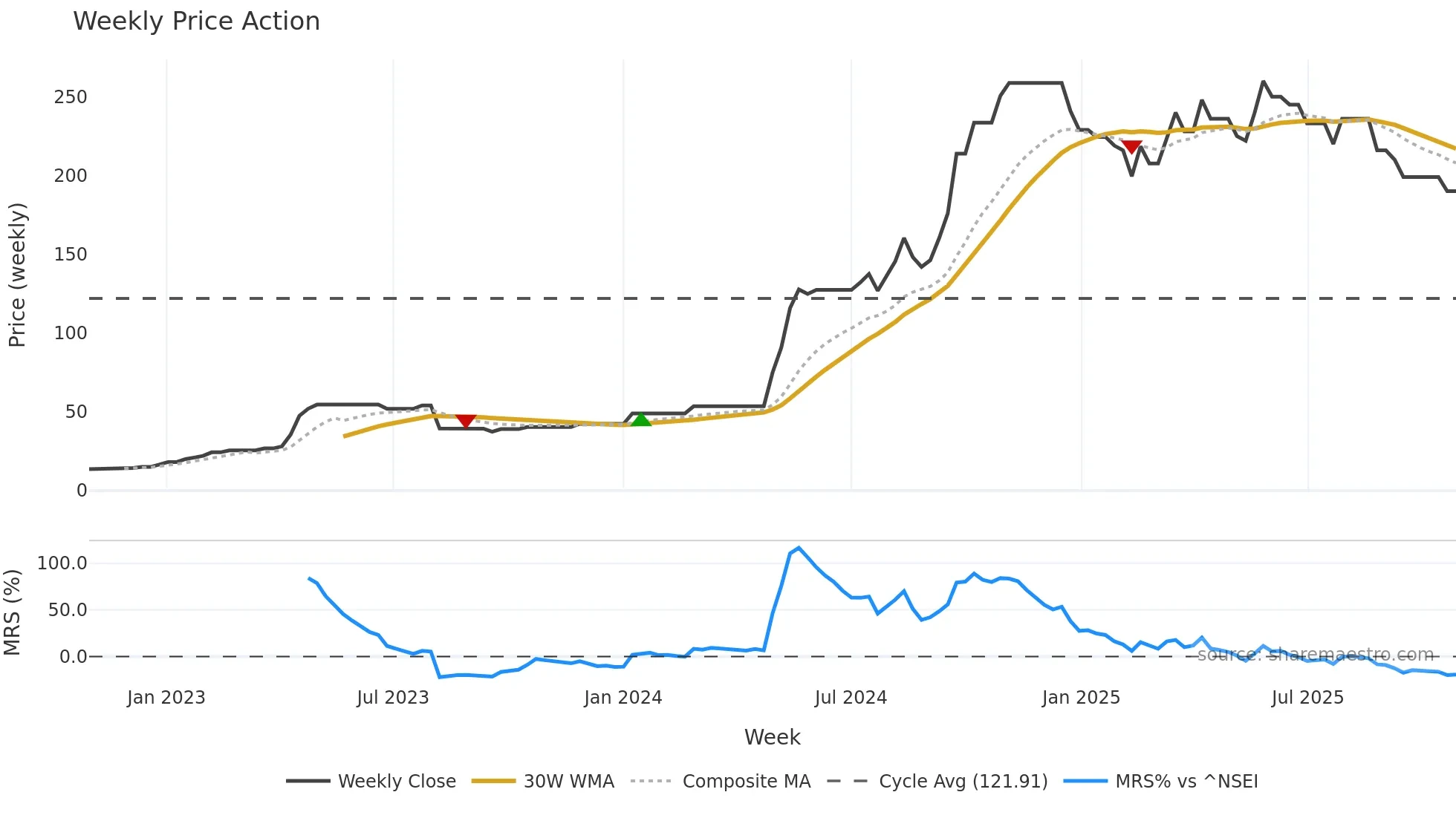 GRETEX weekly Price Action chart, closing 2025-10-27