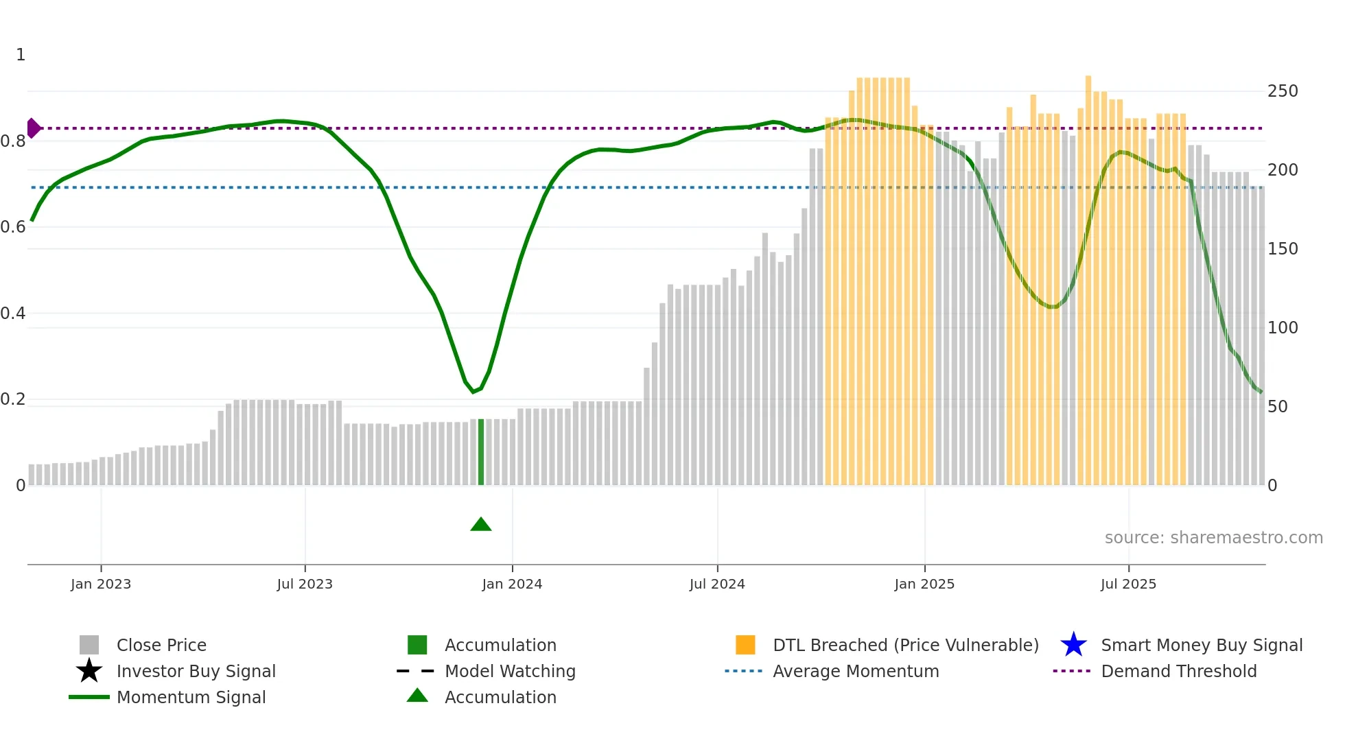 GRETEX weekly Smart Money chart