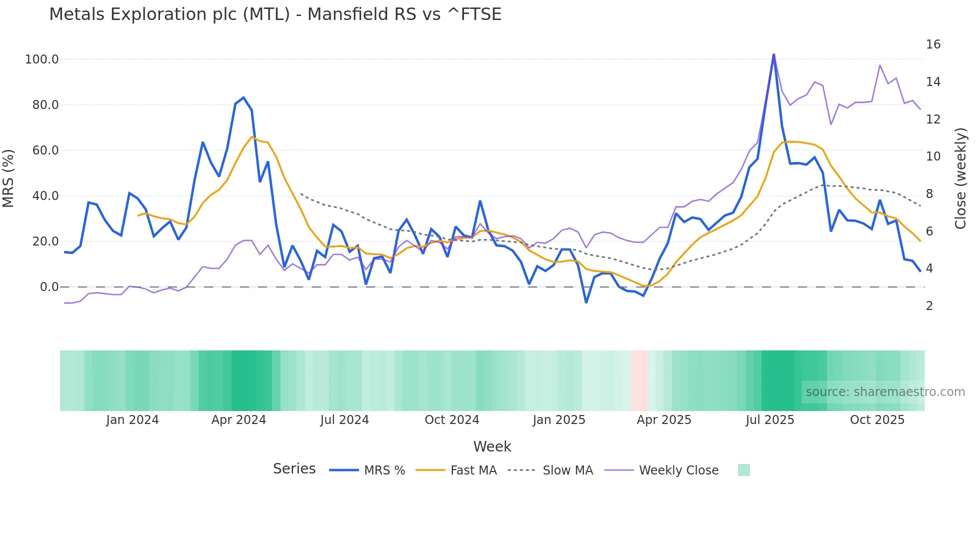 MTL Mansfield Relative Strength chart