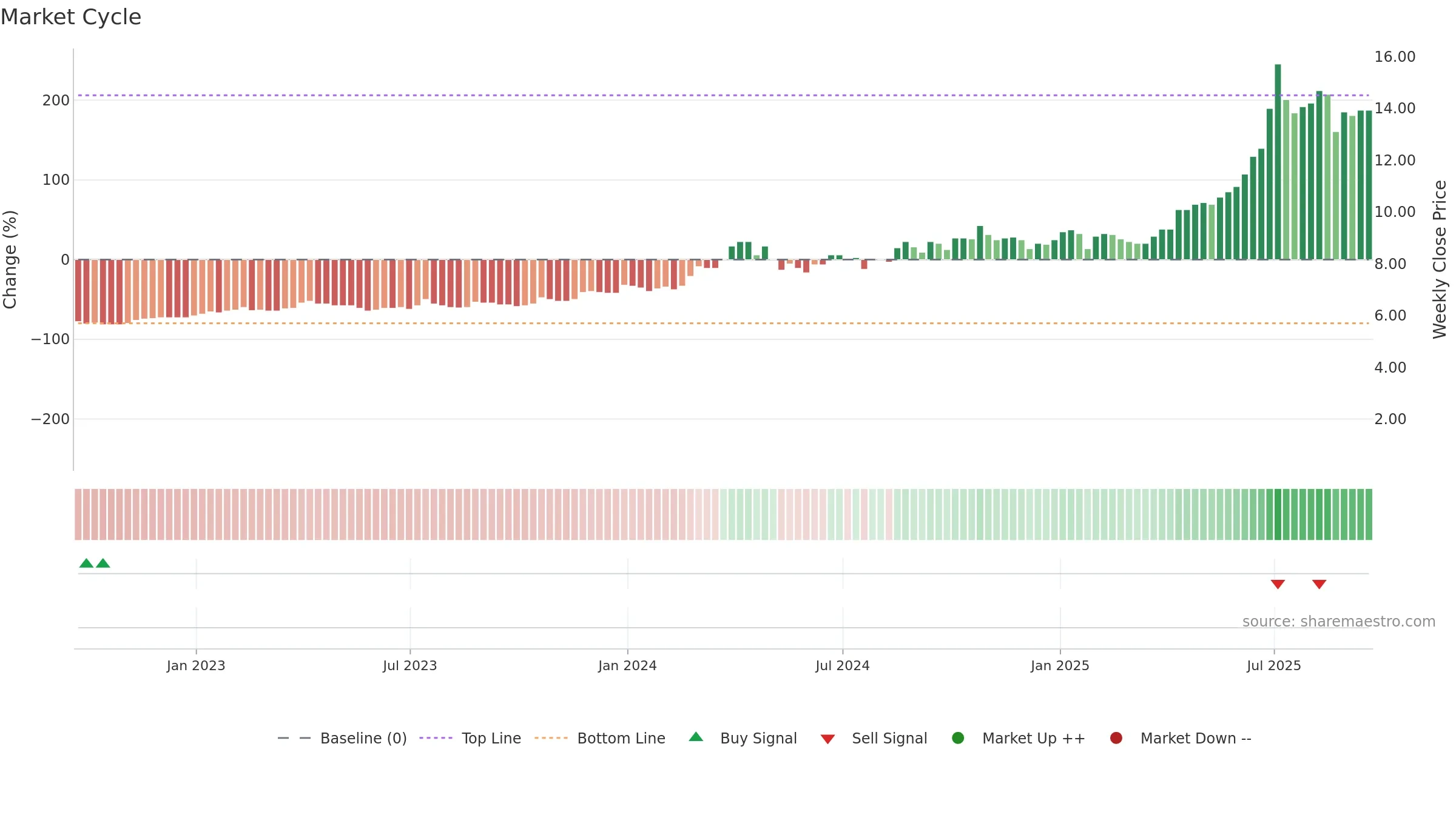 MTL weekly Market Cycle chart, closing 2025-09-19.