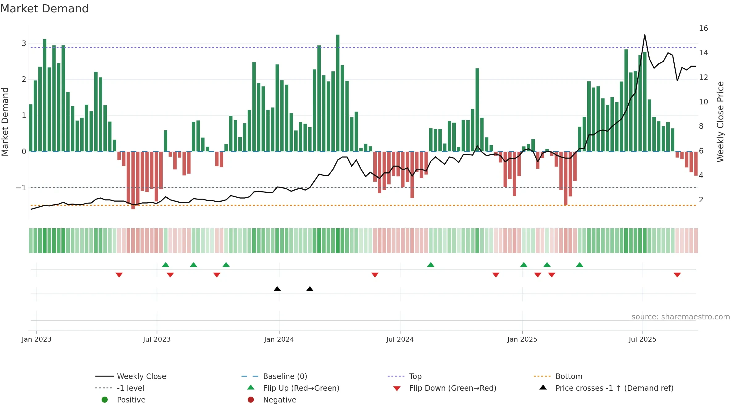MTL weekly Market Demand chart, closing 2025-09-19.
