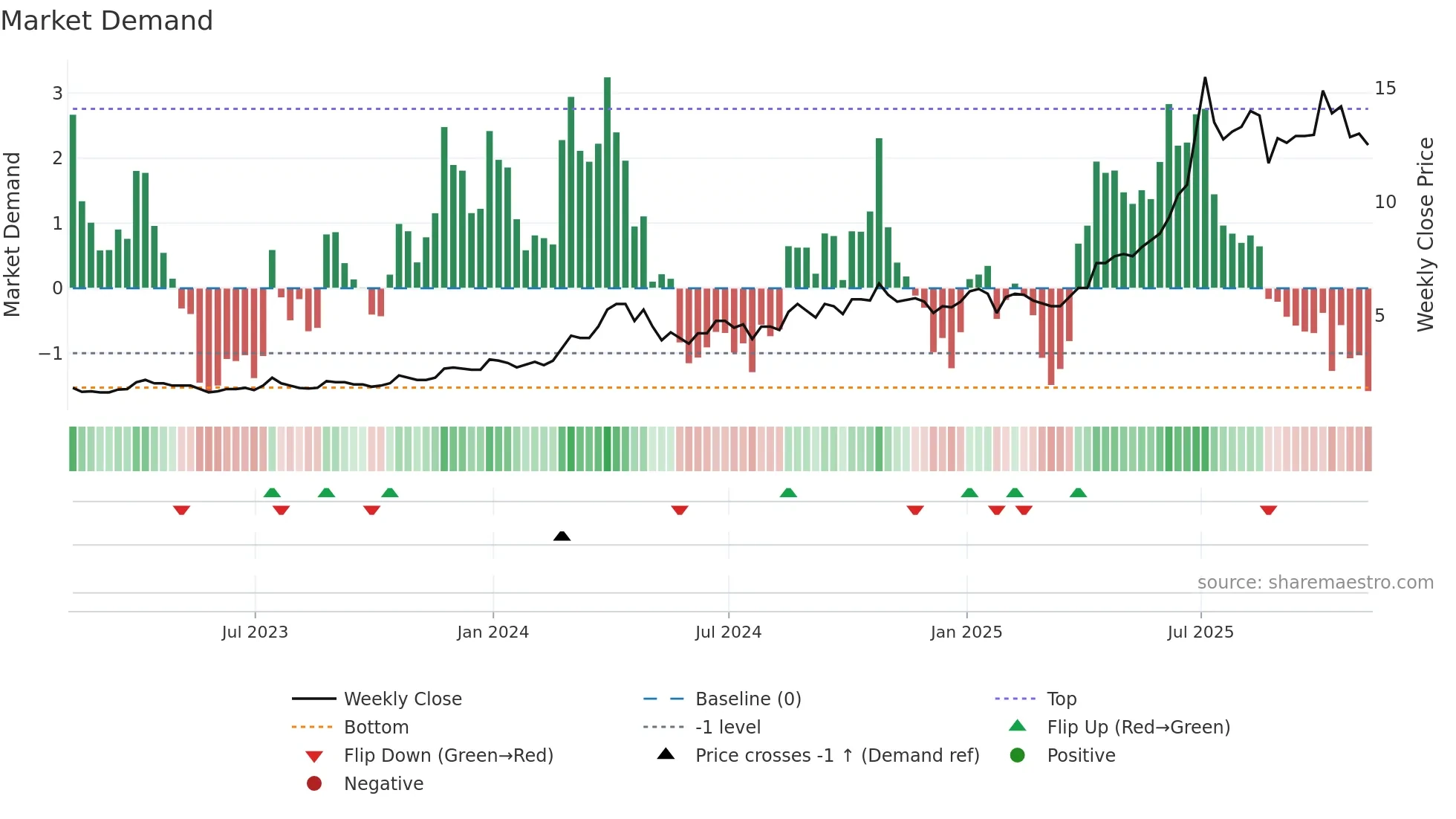 MTL weekly Market Demand chart