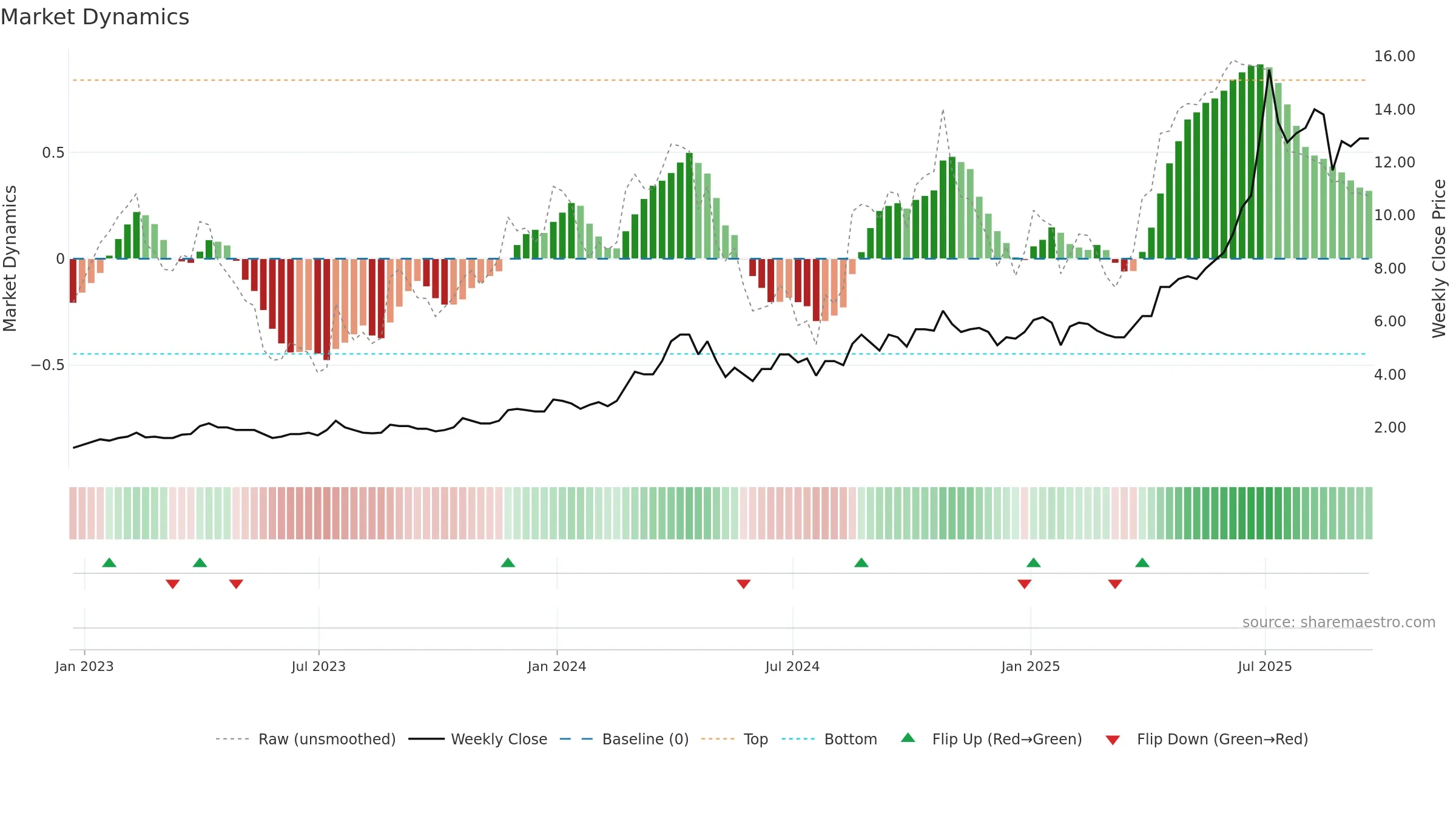 MTL weekly Market Dynamics chart, closing 2025-09-19.