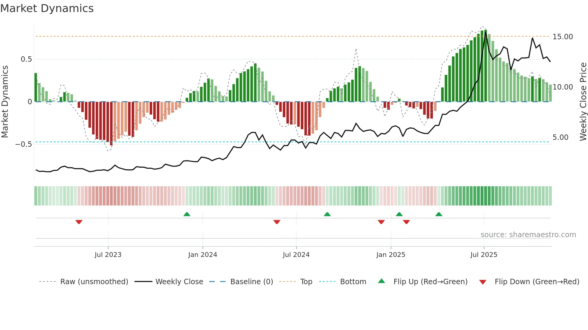 MTL weekly Market Dynamics chart